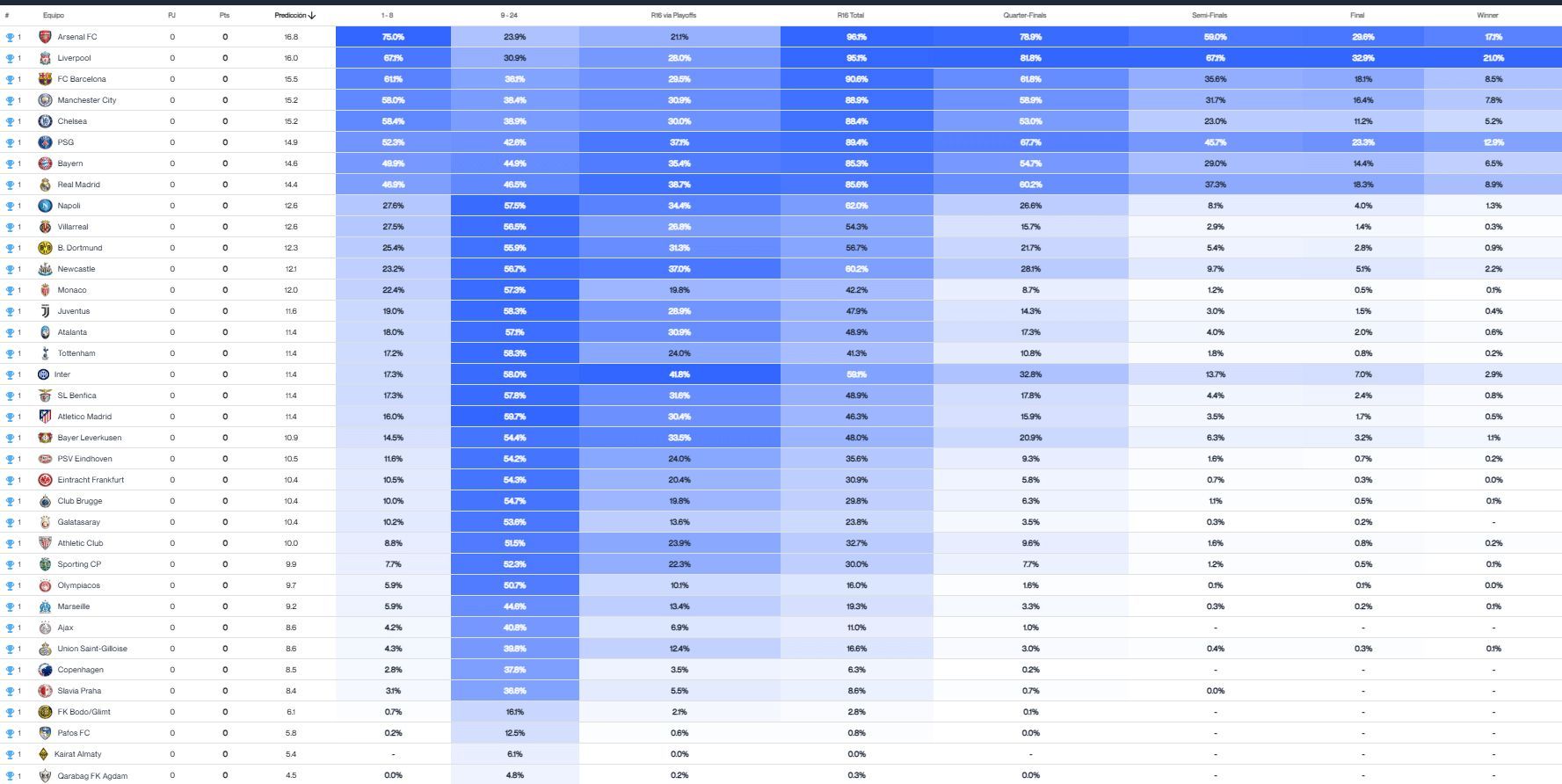 La predicción del Big Data de la Champions League 2025/26 (Fuente: Driblab)