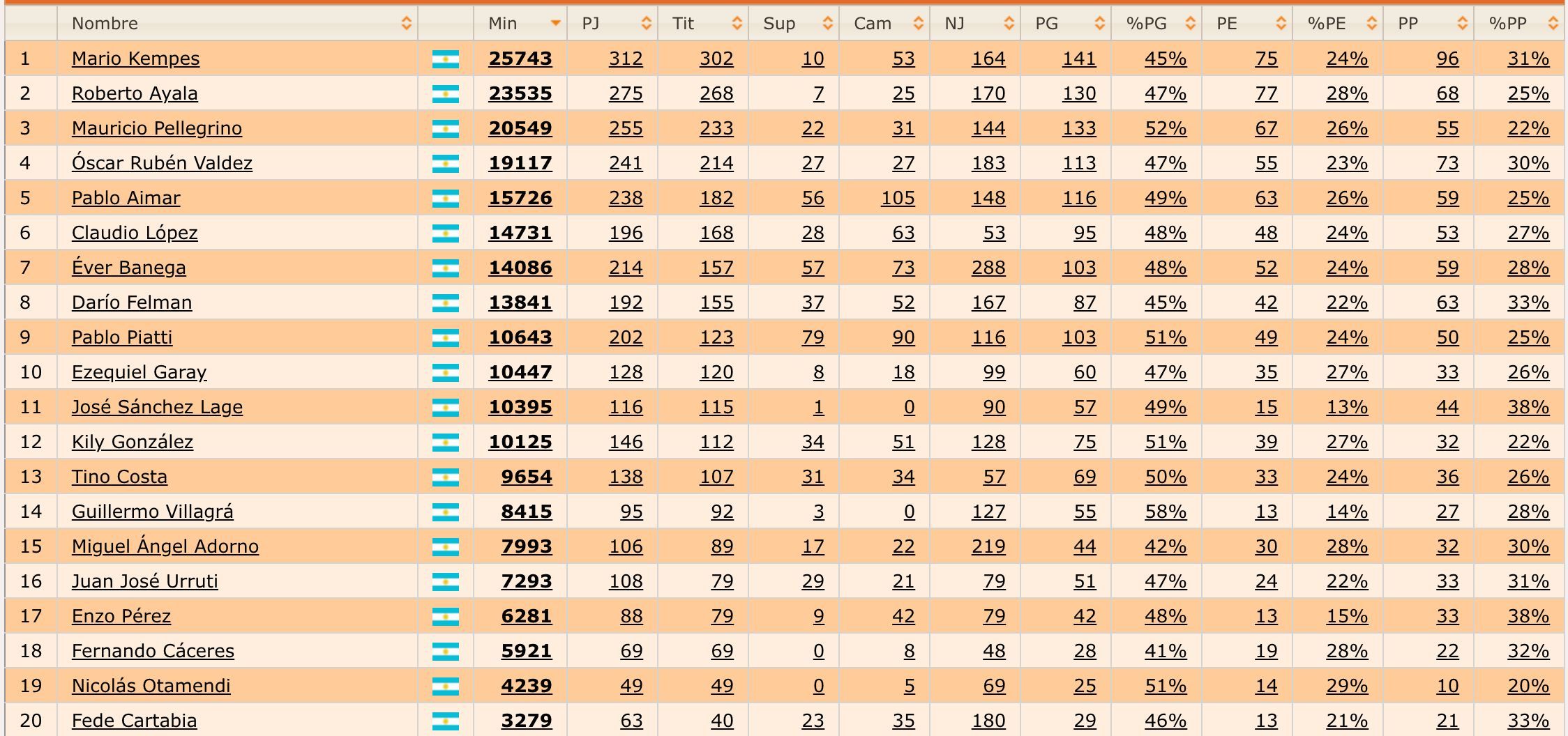 Los 20 argentinos con más partidos en la historia