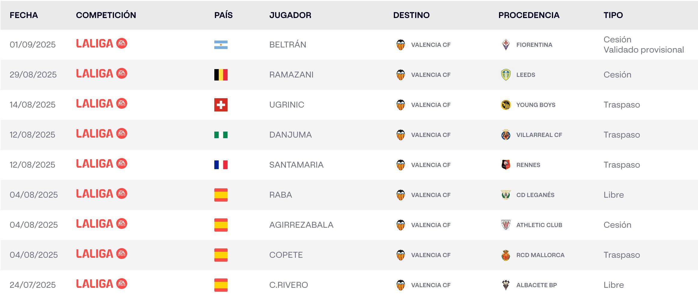  Los fichajes del Valencia CF