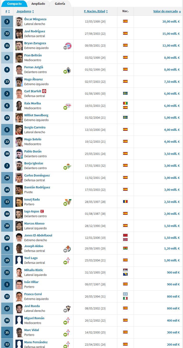  Los jugadores del Celta de Vigo, ordenados por su valor de mercado (vía Transfermarkt).
