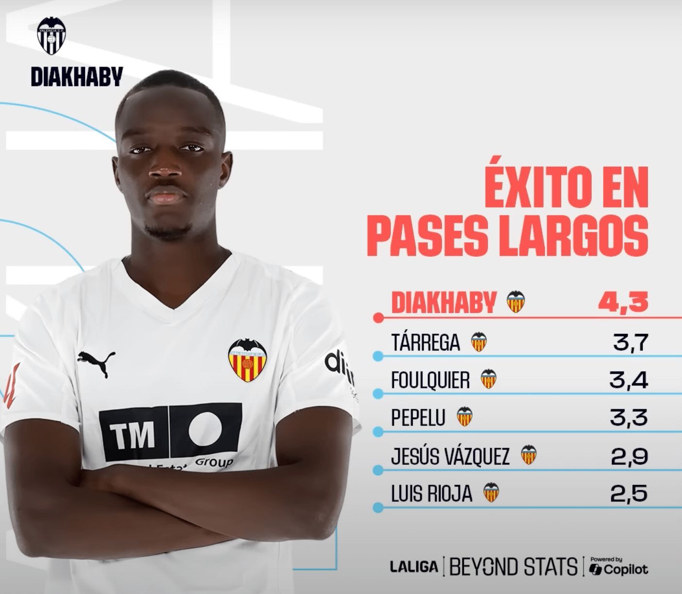  Mouctar Diakhaby el que mejores pases largos da