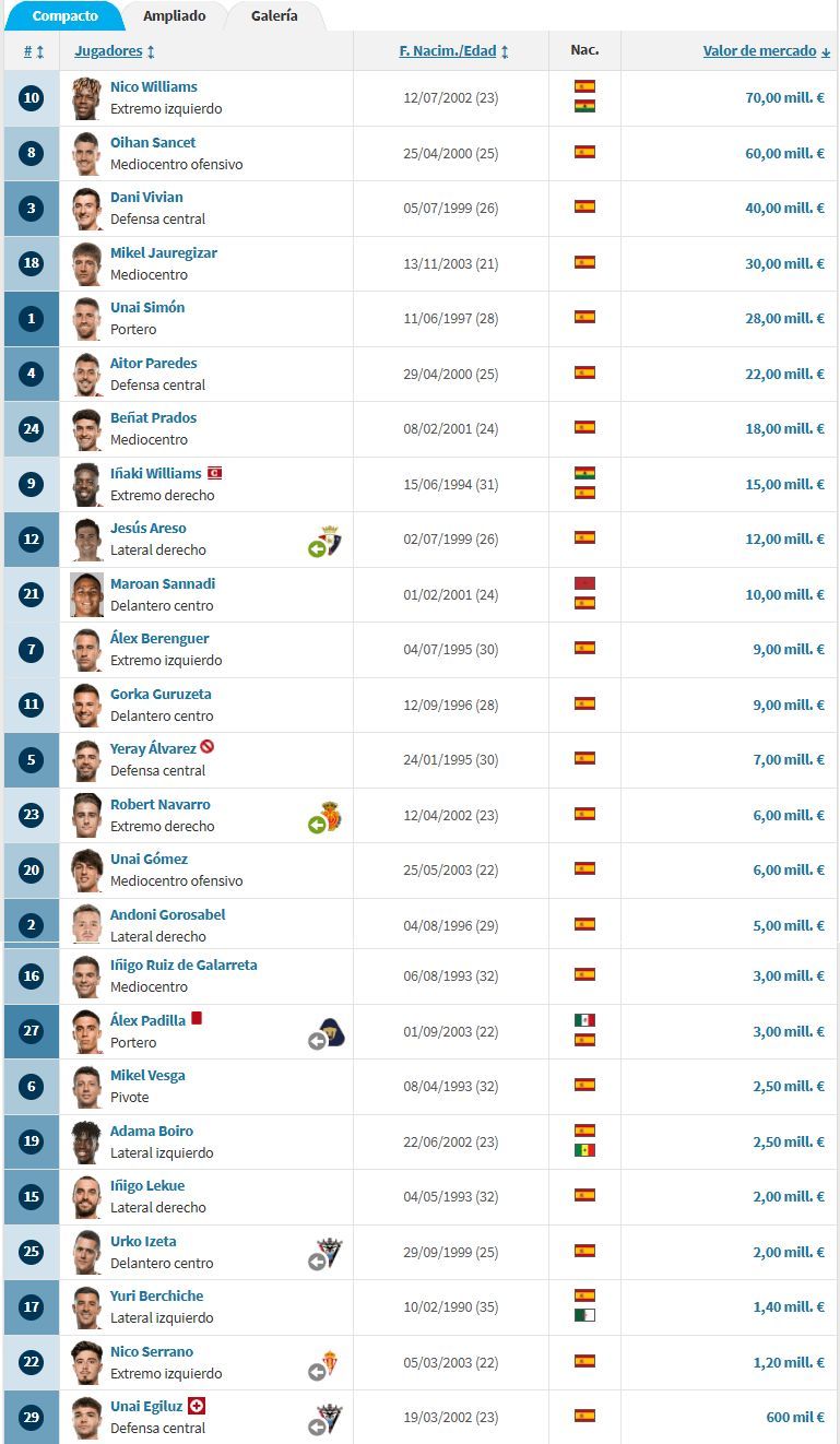  Plantilla del Athletic Club ordenada según su valor de mercado (vía Transfermarkt).