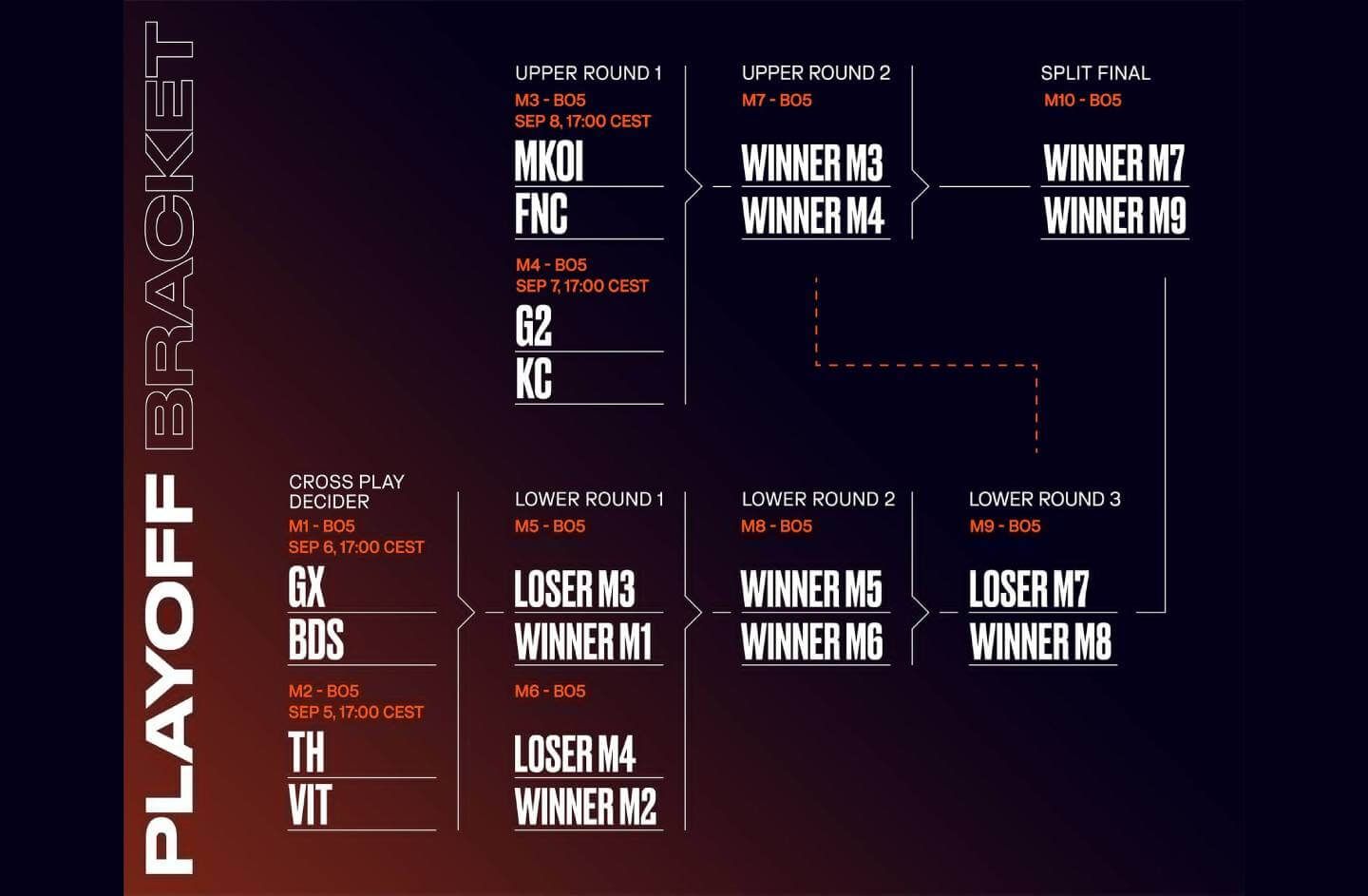 Los playoffs del summer split de LEC 2025