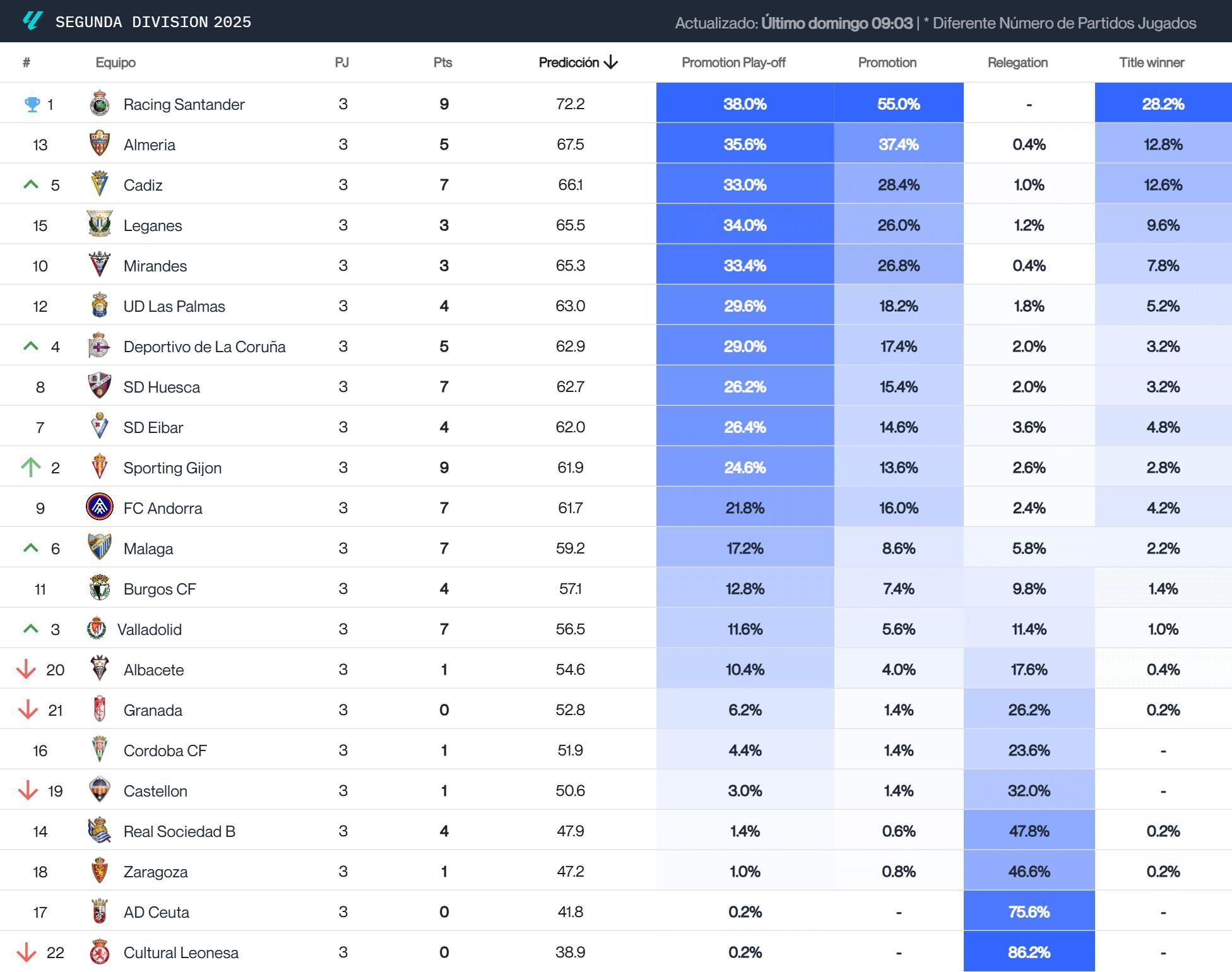 Predicción de Driblab de LaLiga Hypermotion tras la jornada 3.