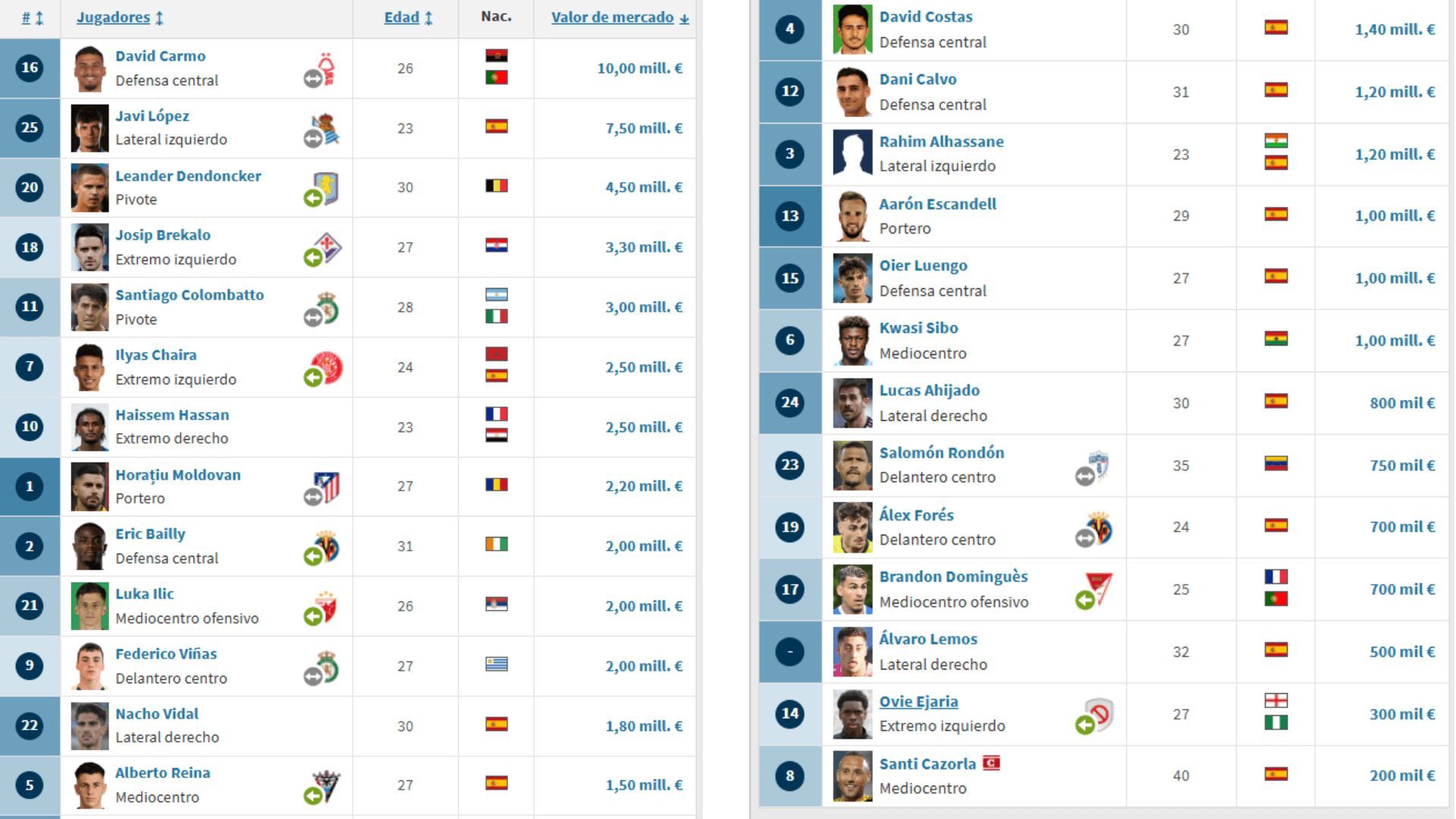Clasificación de los jugadores del Real Oviedo según su valor de mercado (vía Transfermarkt).