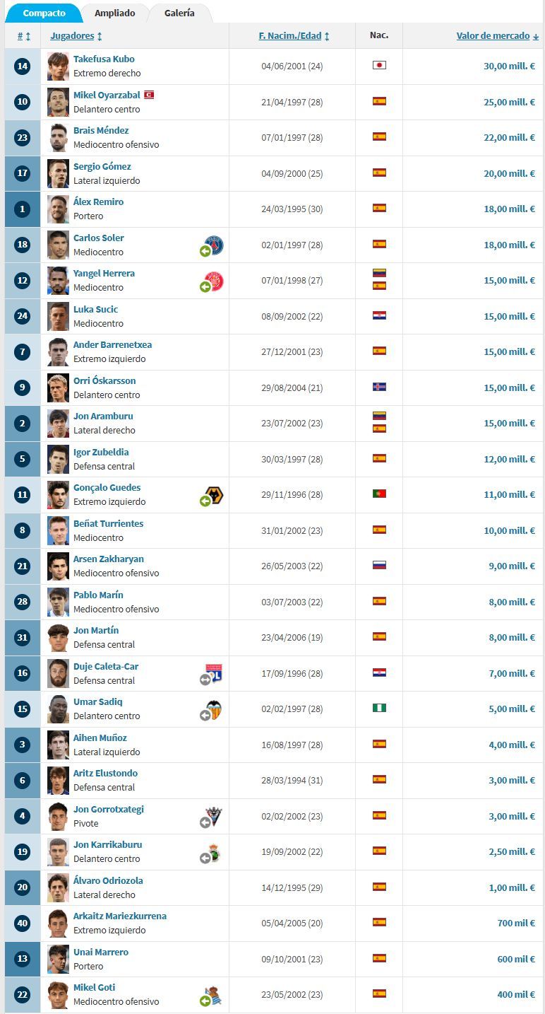 La plantilla de la Real Sociedad, ordenada por valor de mercado (vía Transfermarkt).