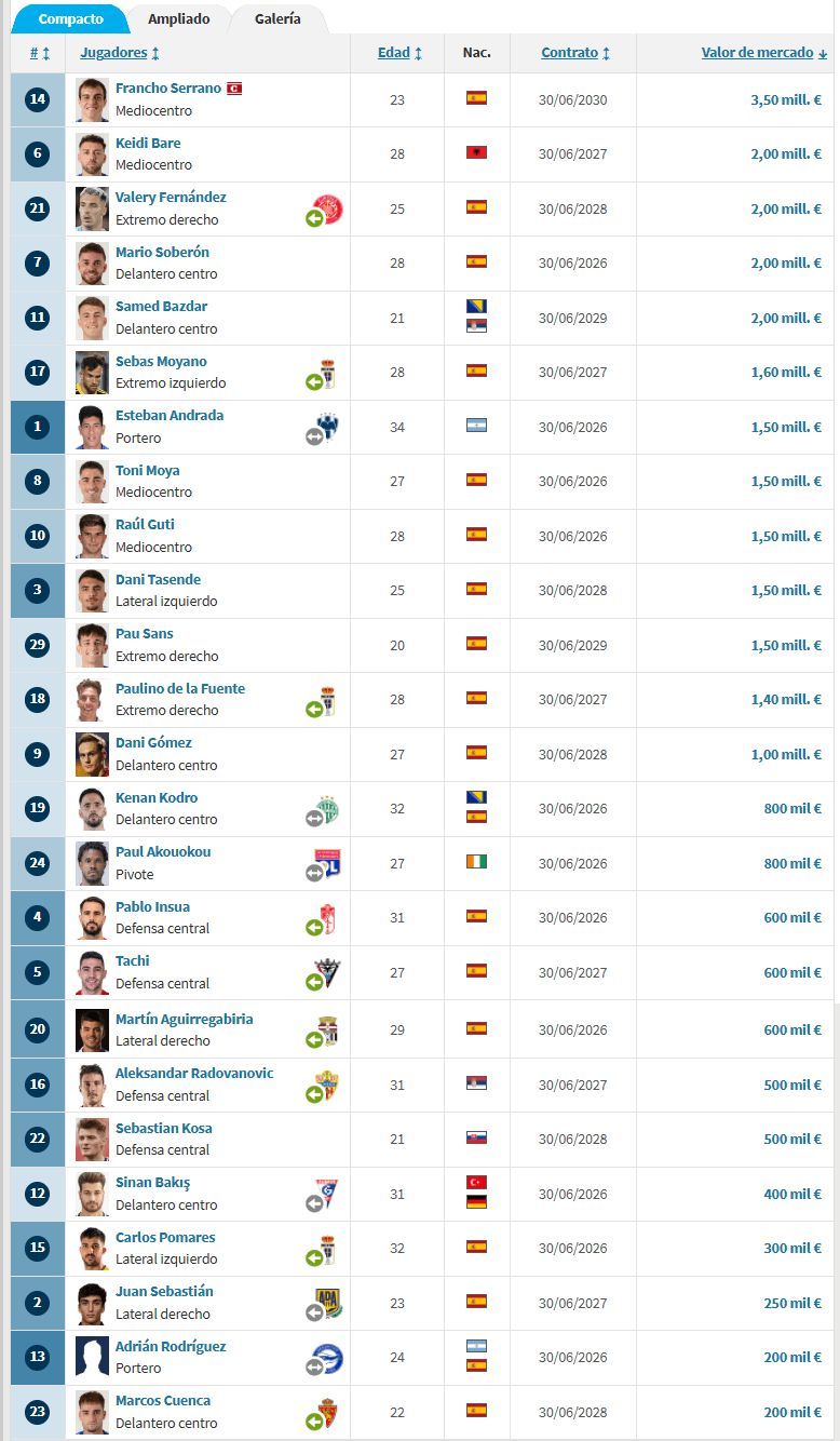  Valores de mercado de los jugadores del Real Zaragoza (vía Transfermarkt).