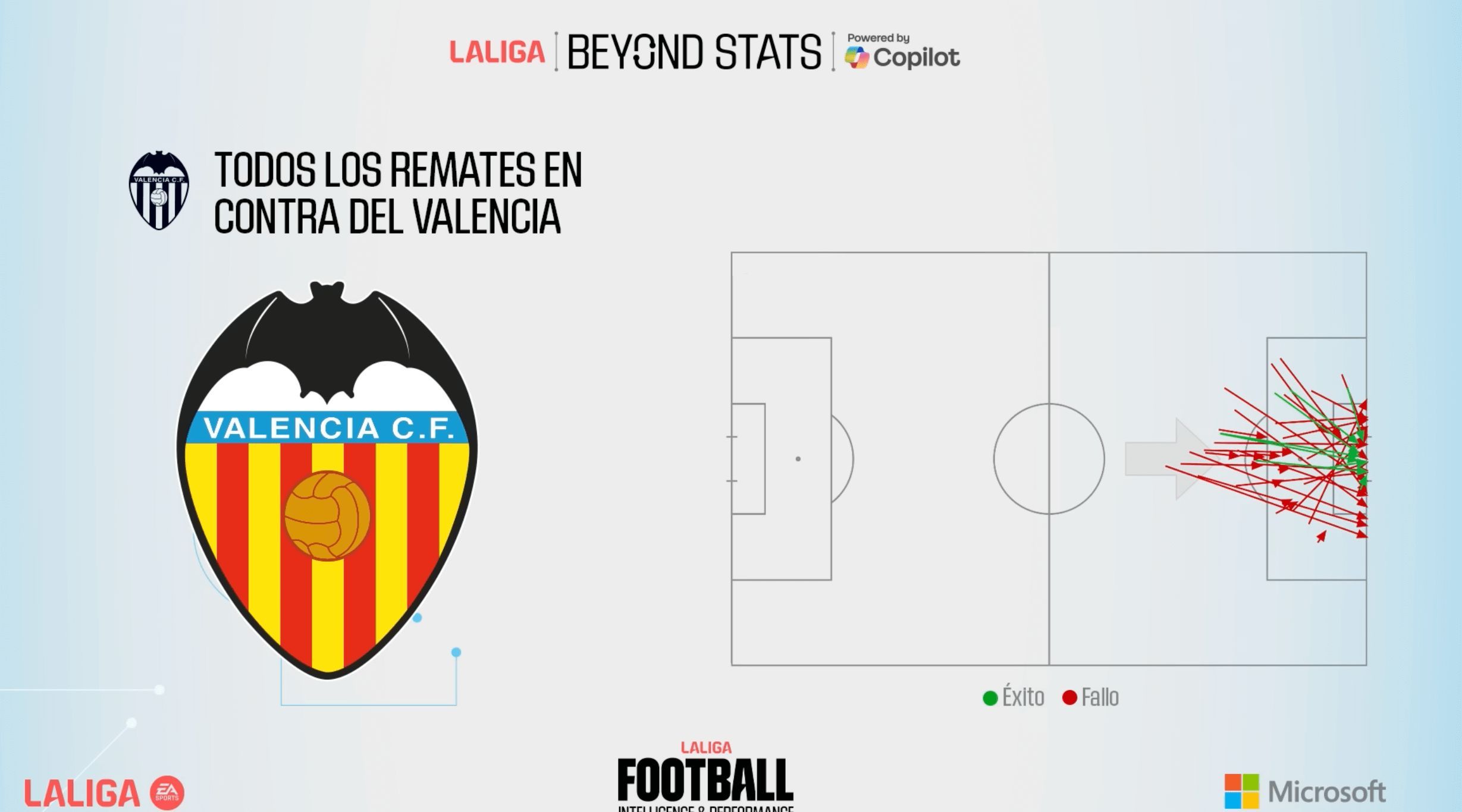  Sólo 8 de los 40 remates recibidos por el Valencia CF tuvieron éxito