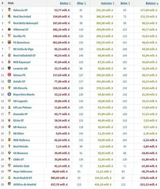  Tabla de ingresos y gastos en fichajes desde la pandemia