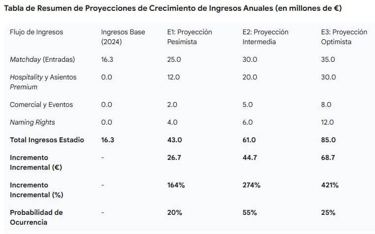  Tres escenarios de crecimiento: Pesimista, Intermedio y Optimista"