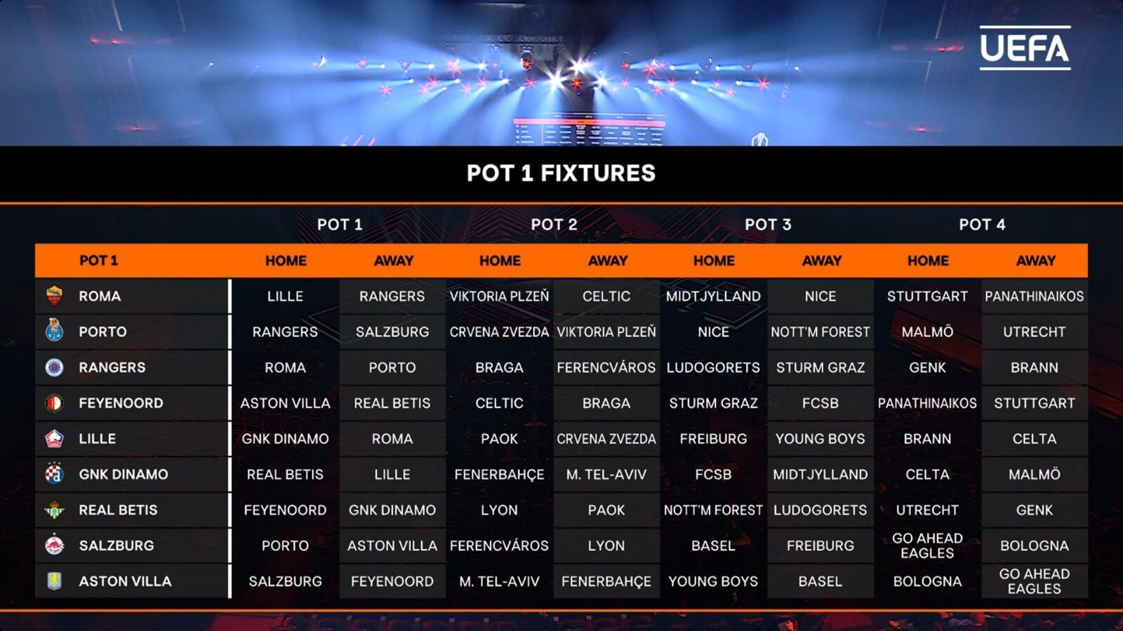 Partidos de los equipos del bombo 1.