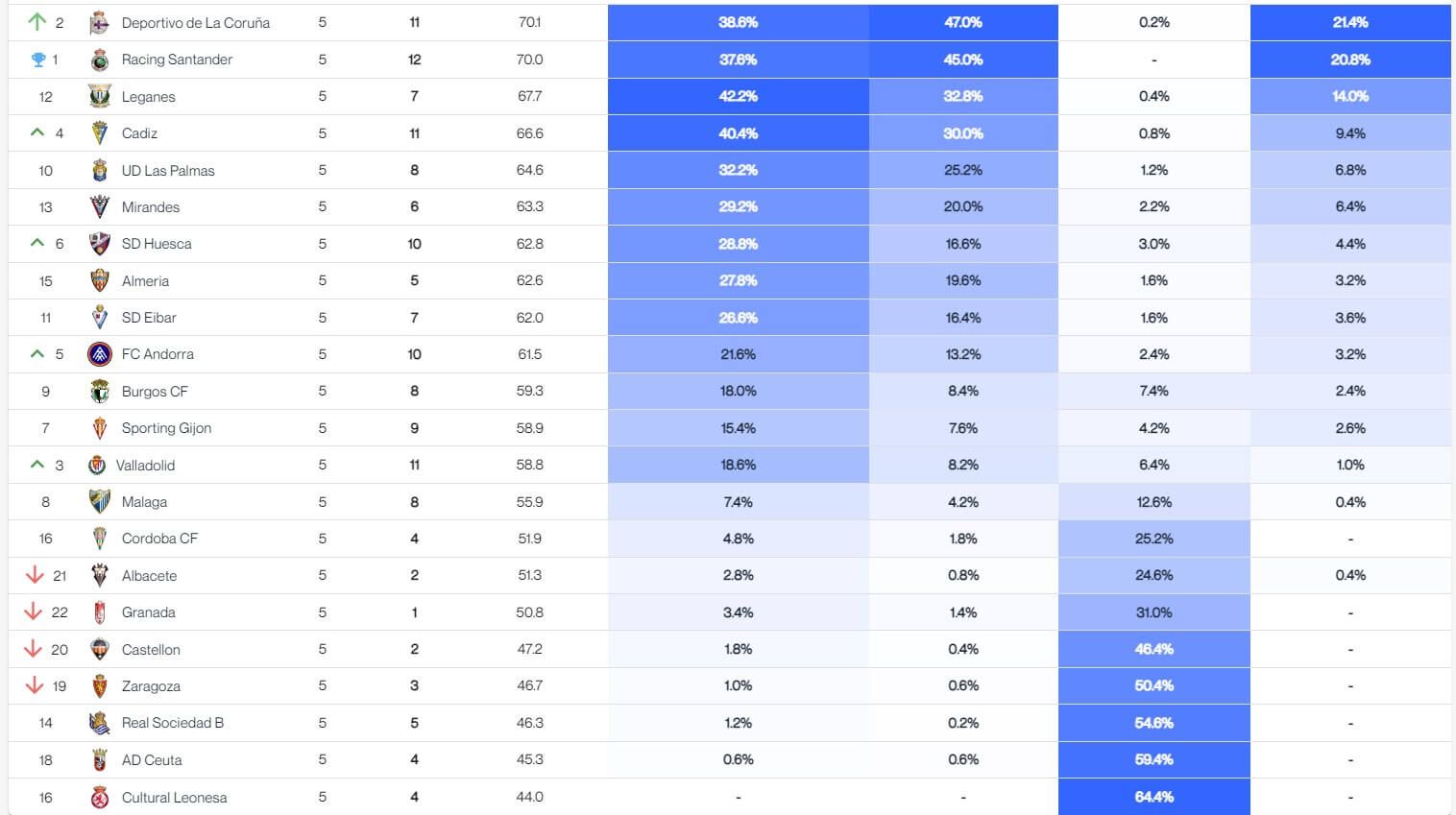 Predicciones tras la jornada 5 de LALIGA Hypermotion.