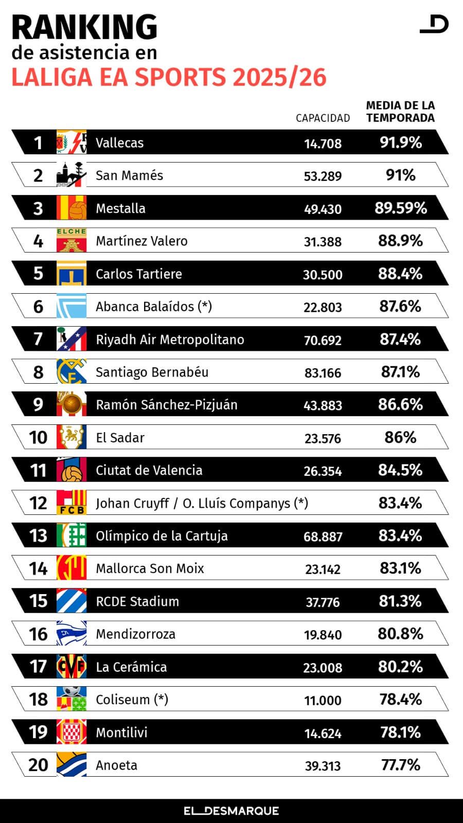  Ranking de asistencias a los estadios de LaLiga tras la jornada 9 (Gráfico: Elaboración ElDesmarque).