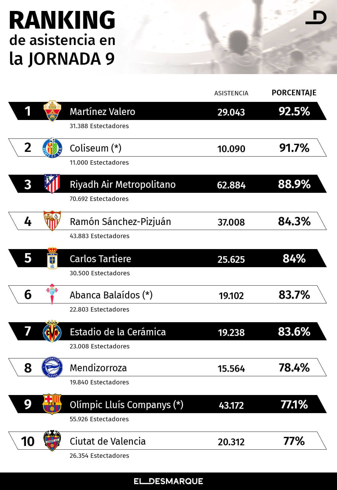  Asistencias a los estadios de LaLiga en la jornada 9 (Elaboración propia ElDesmarque).