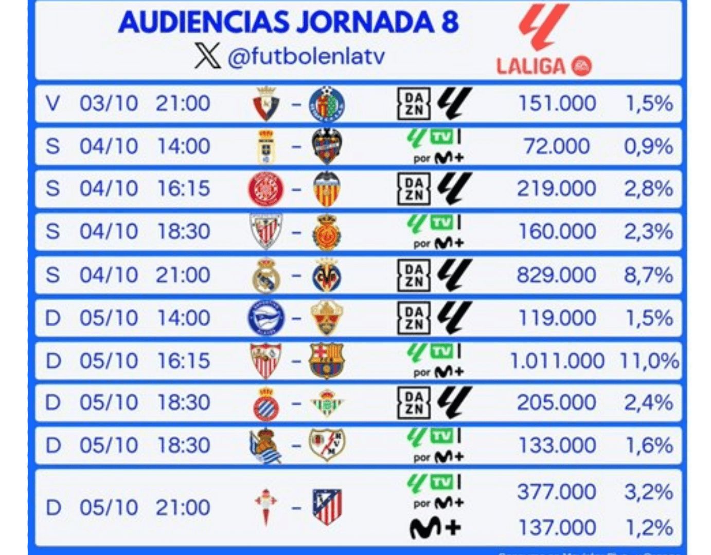  Audiencias de la jornada 8 en LaLiga EA Sports (Imagen: @futbolenlatv).