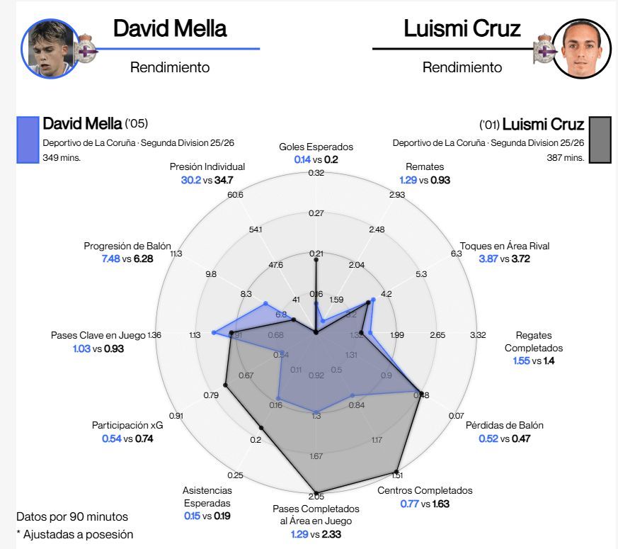 Comparativa de driblab entre David Mella y Luismi Cruz.