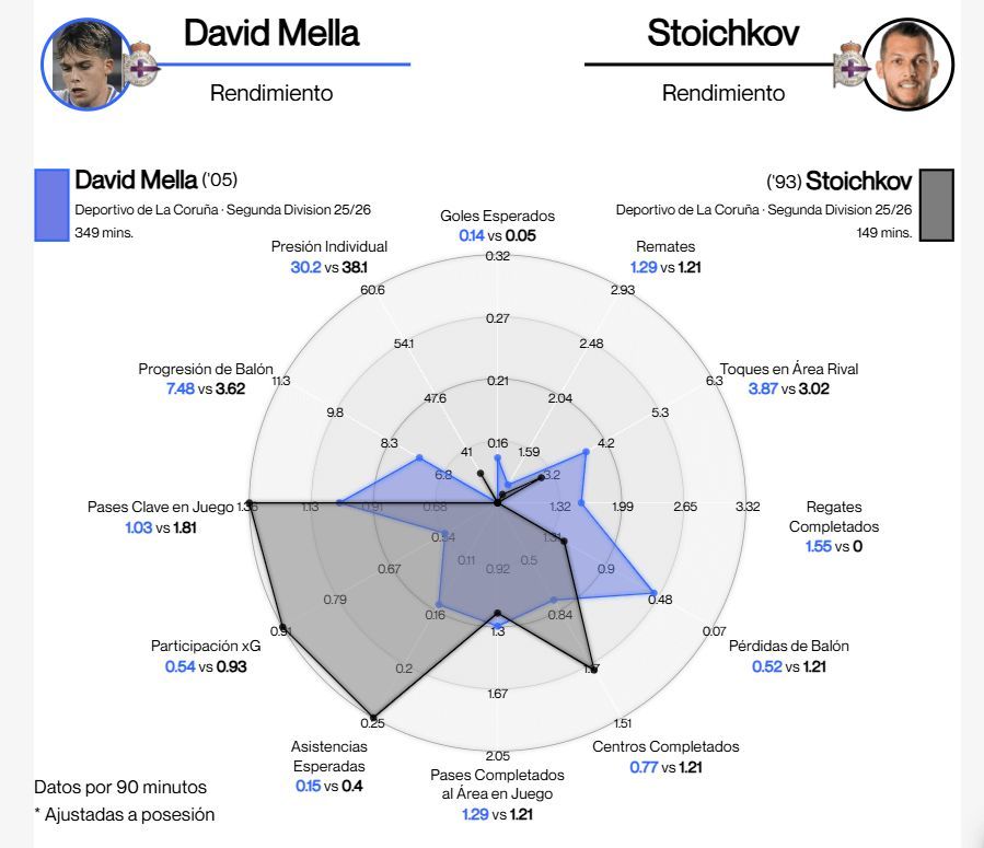 Comparativa de driblab entre David Mella y Stoichkov.