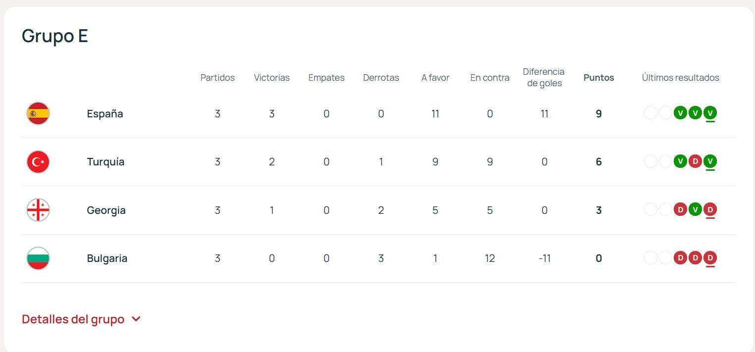Clasificación del grupo E: España, líder.