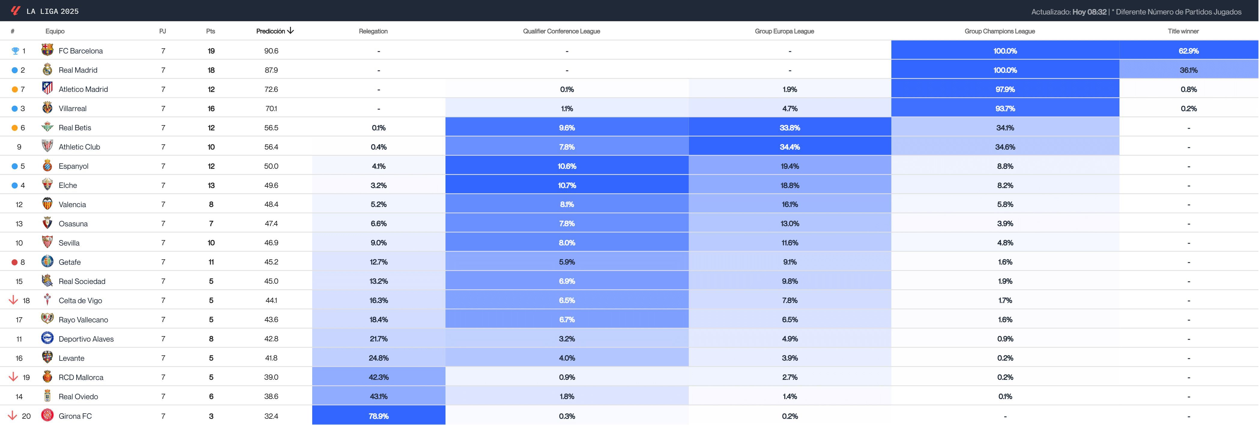 Big Data tras la jornada 7 de LALIGA (Driblab)