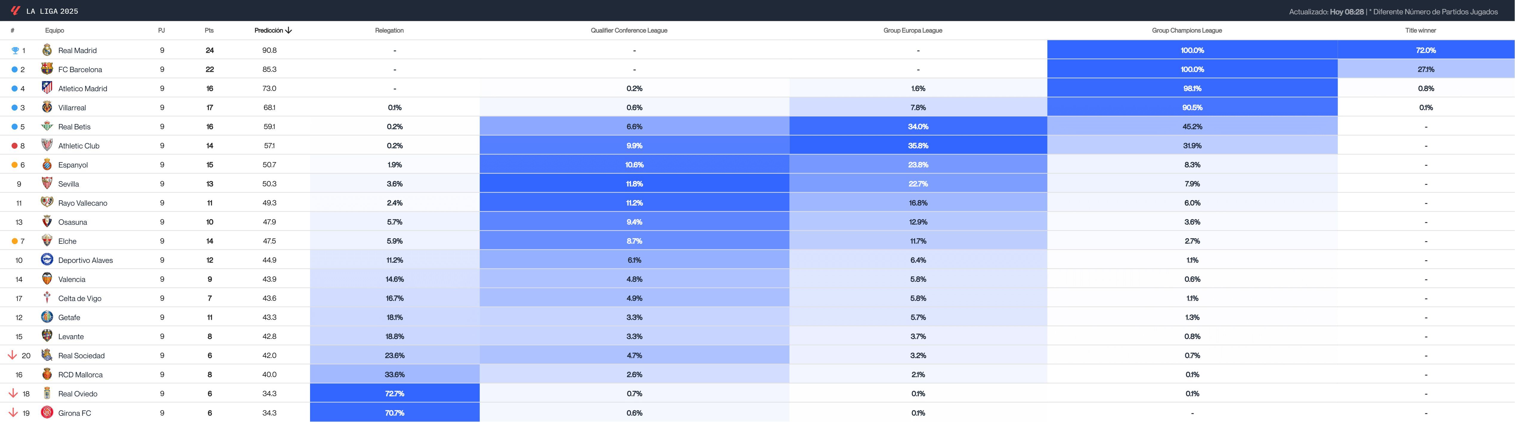La predicción del Big Data tras la jornada 9 de LALIGA (Fuente: Driblab)