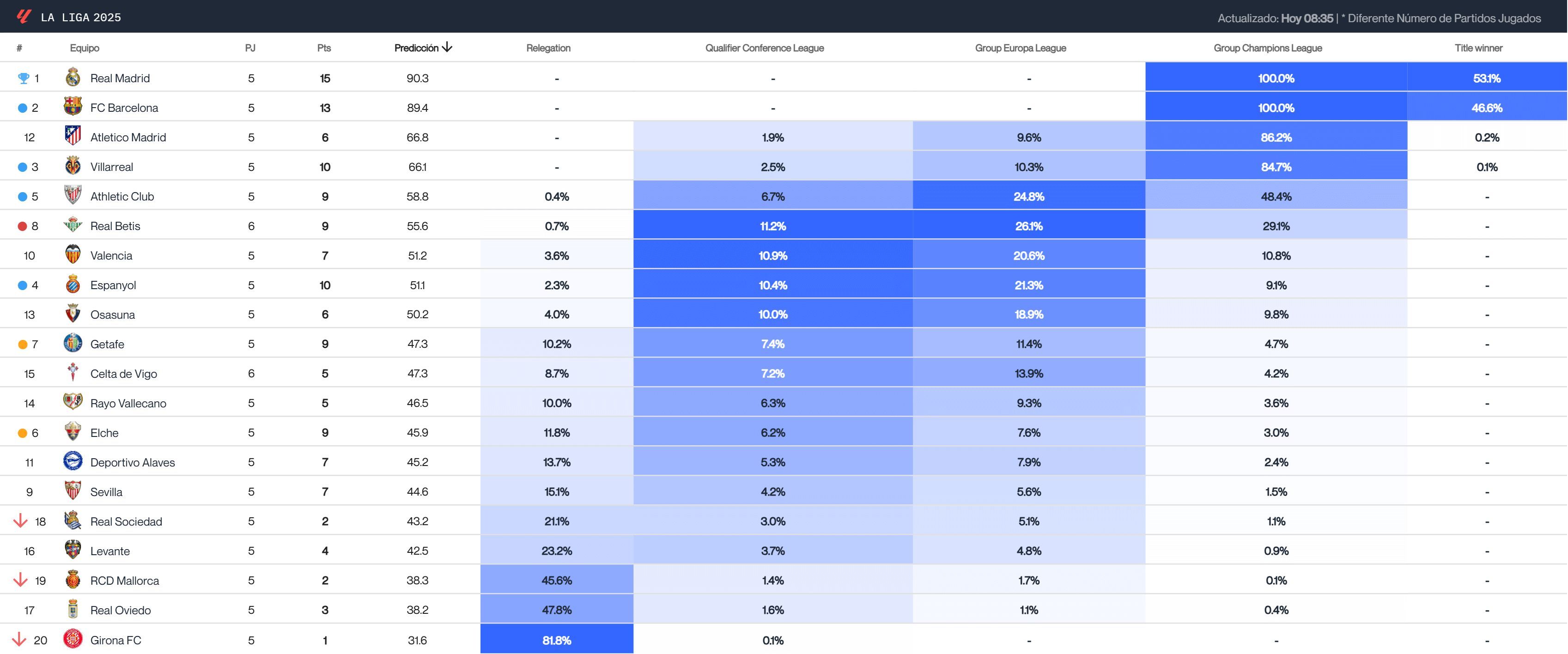 La predicción del Big Data para el final de LALIGA tras la jornada 5 (Fuente: Driblab)
