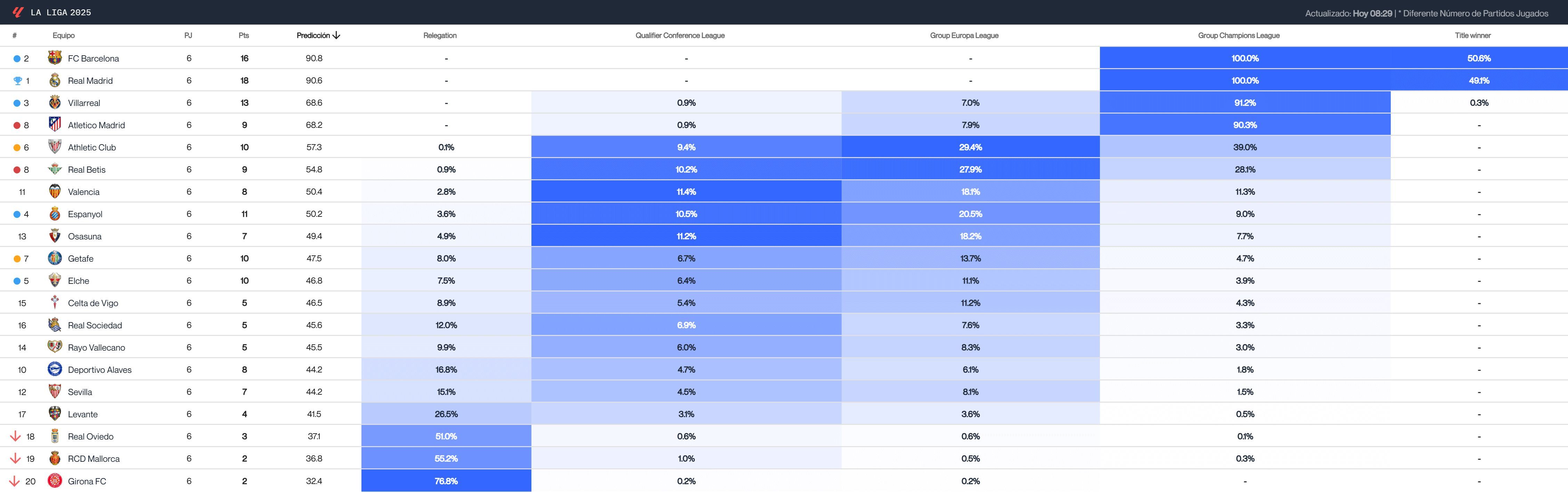  Predicción de LALIGA tras la jornada 6 (Fuente: Driblab)