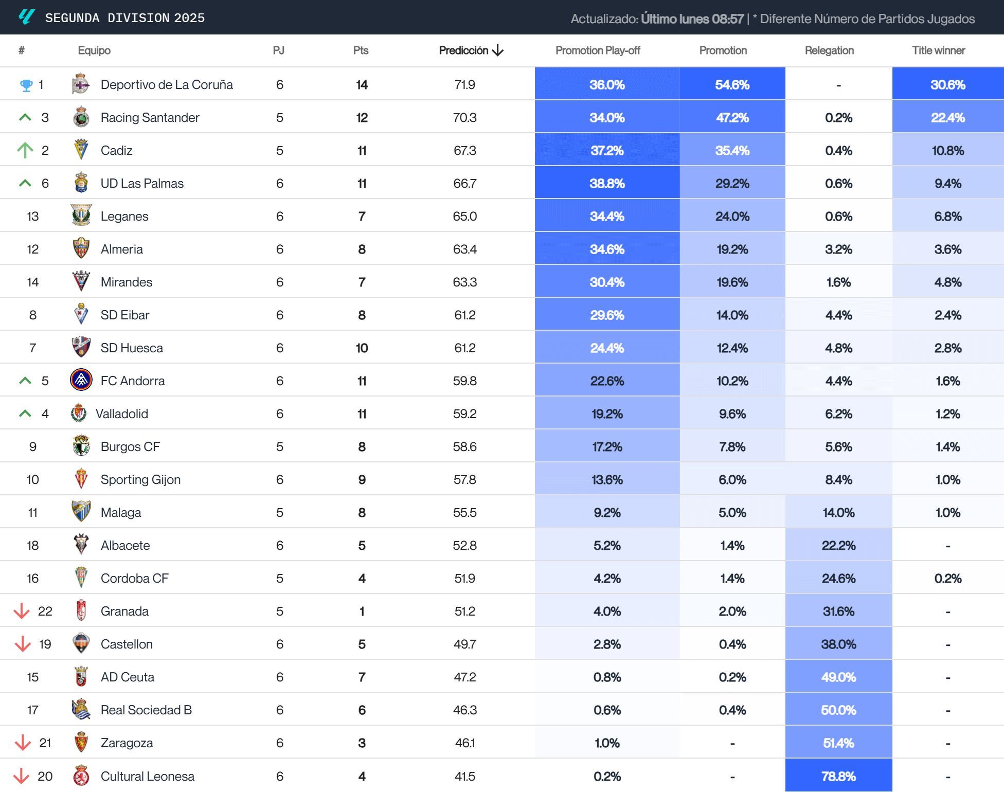  El Big Data de LALIGA HYPERMOTION tras la jornada 6 (Imagen: Driblab).
