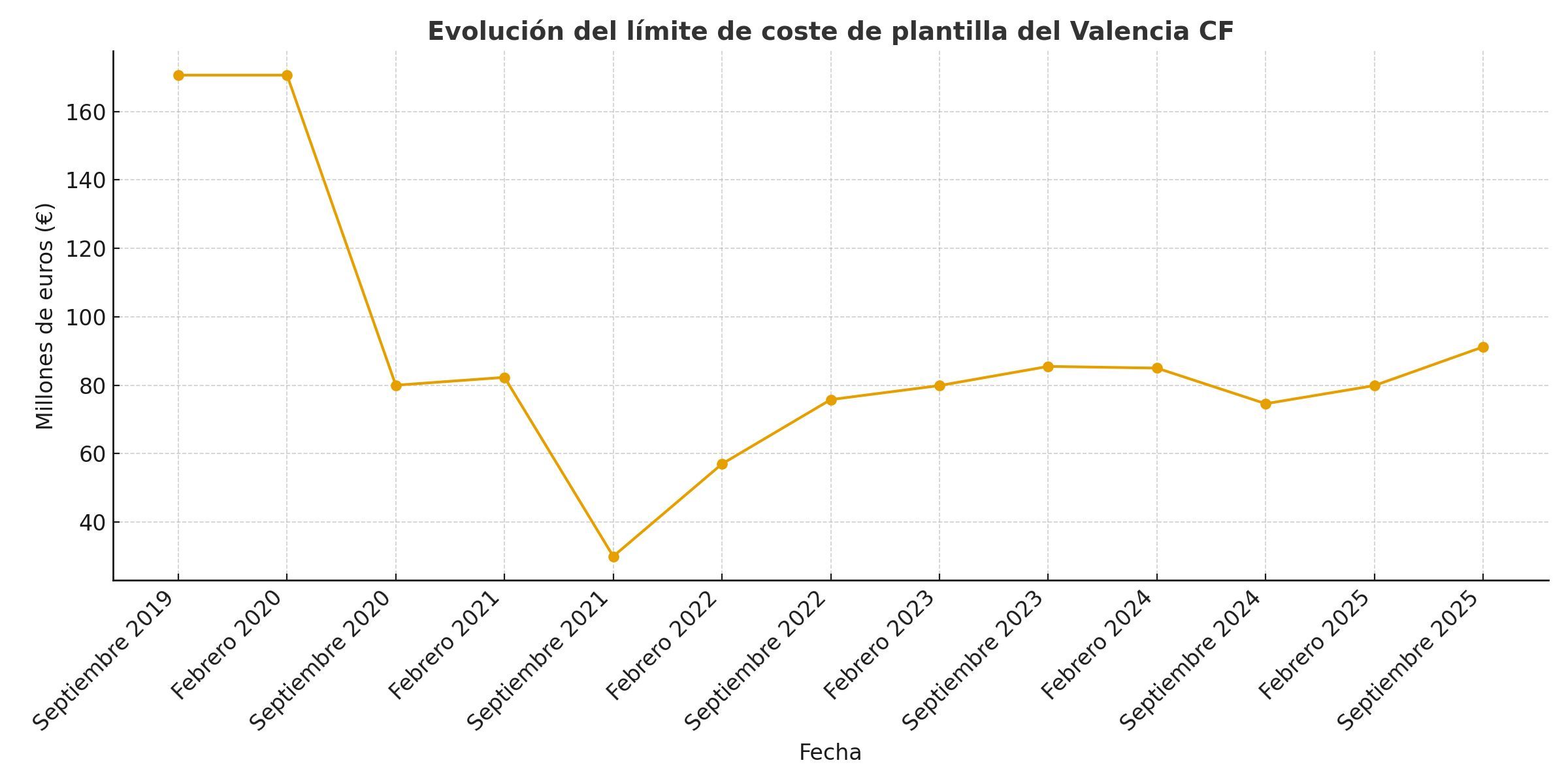  Evolución coste plantilla del Valencia CF
