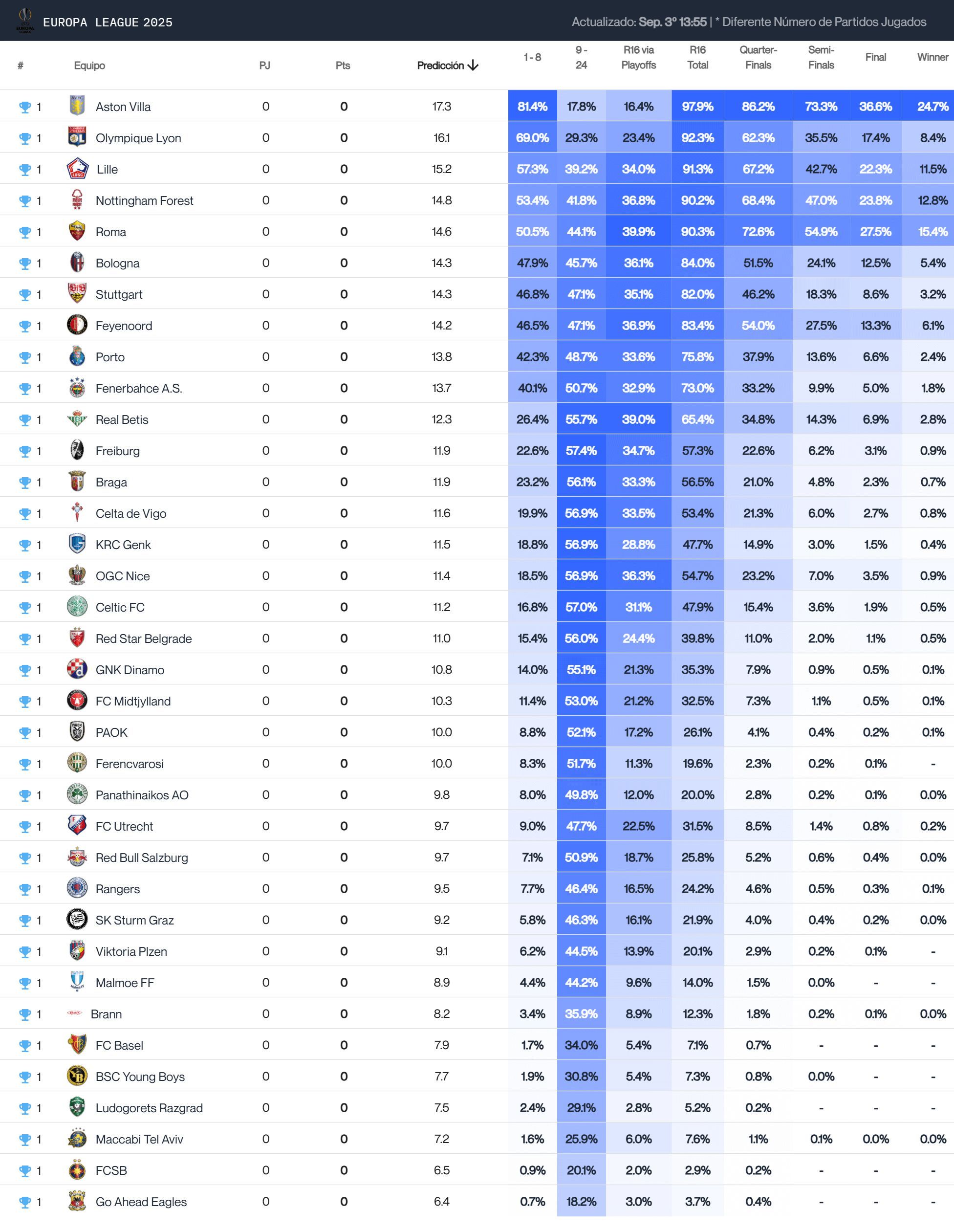  La clasificación de la Europa League, según Driblab.
