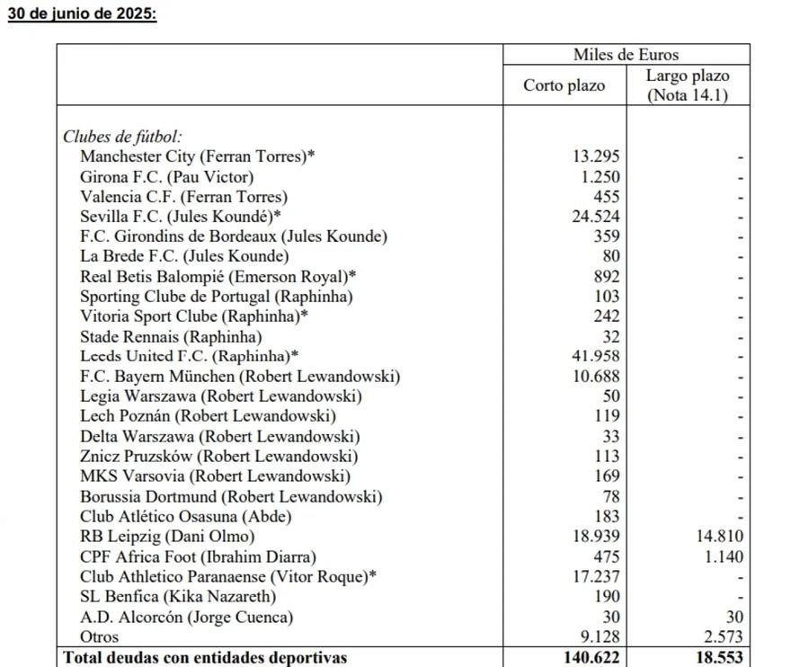 La lista de deudas del Barcelona en junio de 2025.