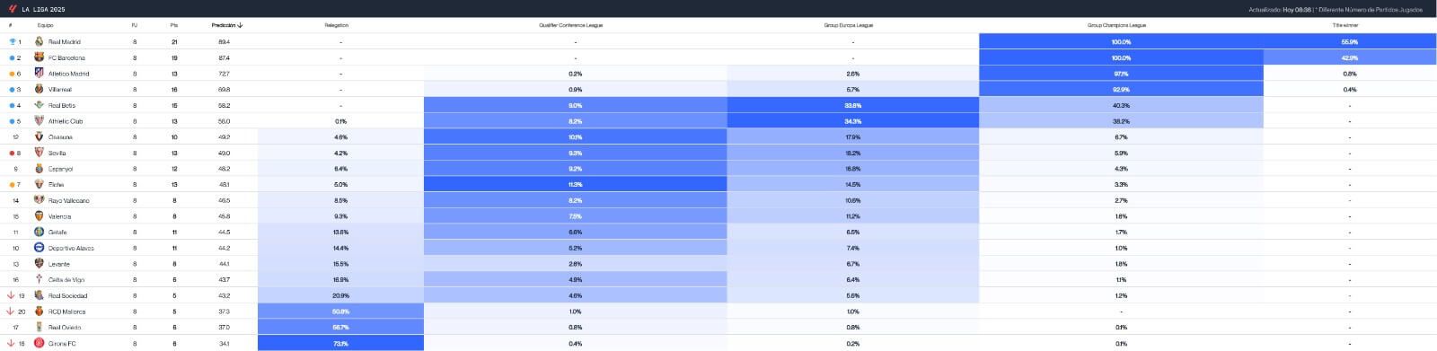  La previsión del Big Data sobre todos los equipos y el Valencia CF