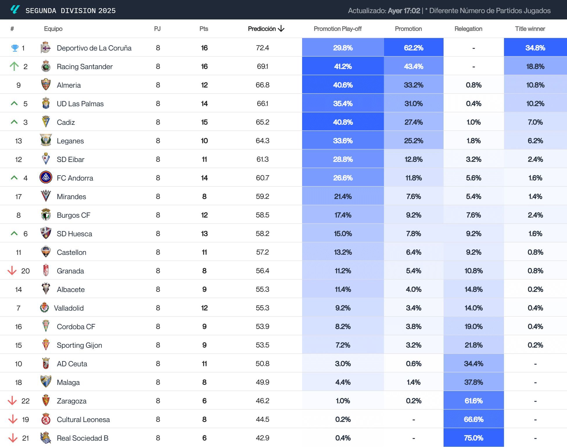 Las prediciones de Driblab tras la jornada ocho de LALIGA Hypermotion.