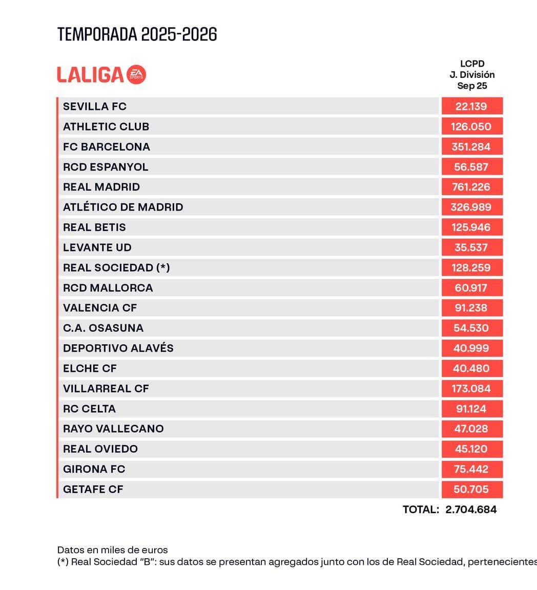  Límites Coste dde plantilla Primera División
