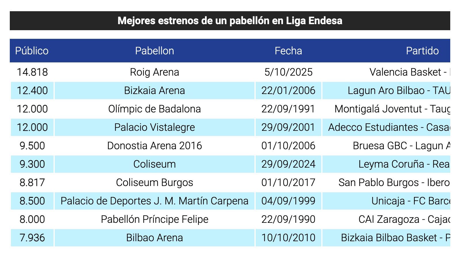 Mejores estrenos de un pabellón en Liga Endesa antes que el Roig Arena