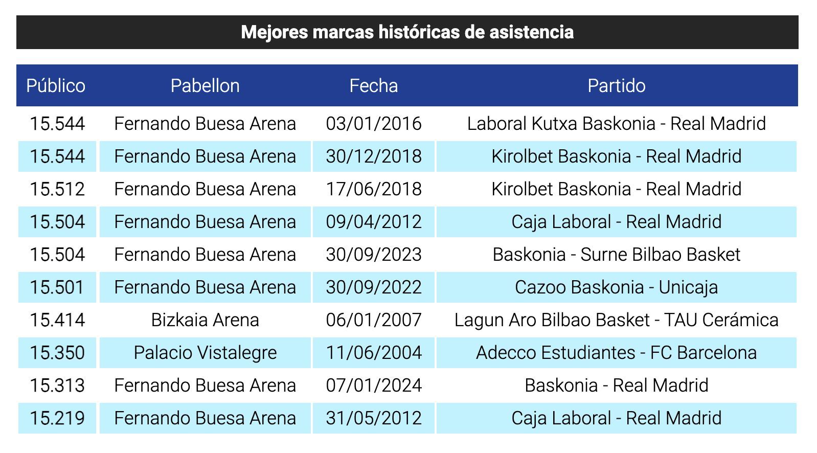 Mejores marcas históricas de asistencia