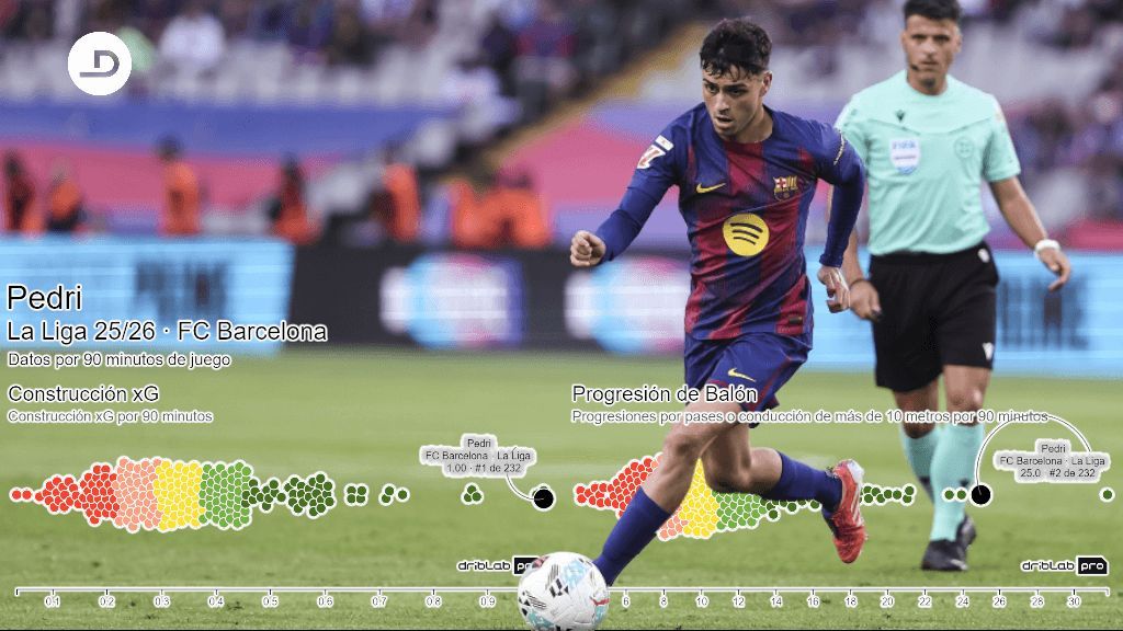  Pedri González, líder en algunas facetas en Europa (Fuente: Driblab)