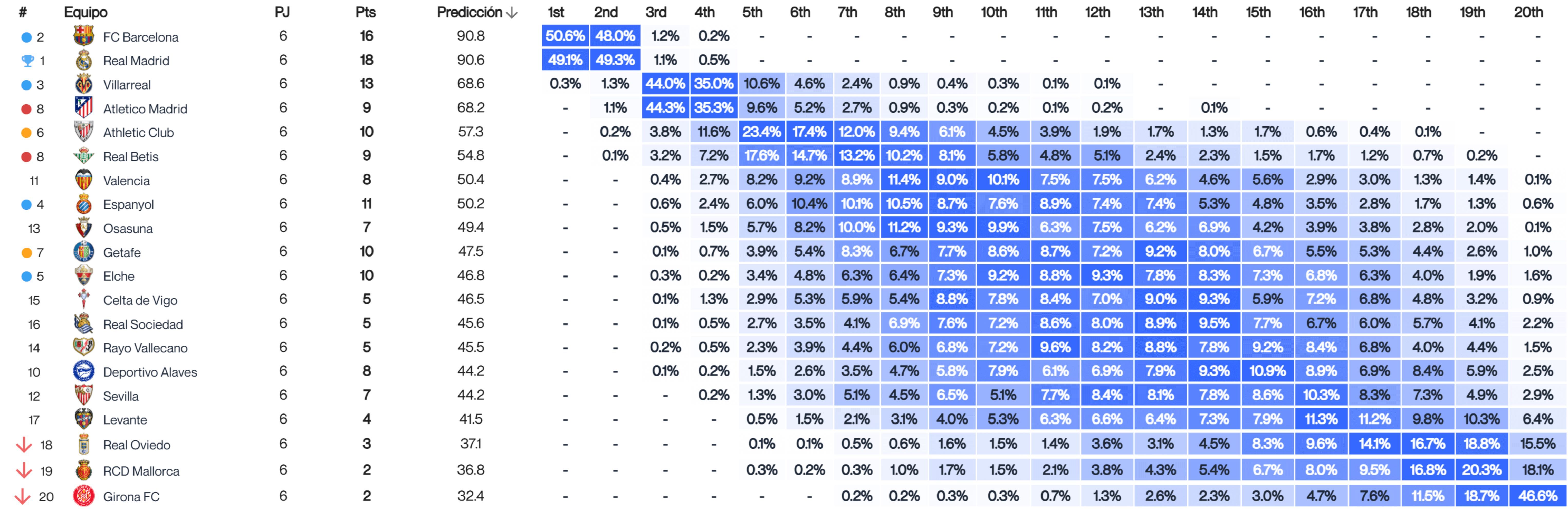 Predicción de LALIGA tras la jornada 6 (Fuente: Driblab)