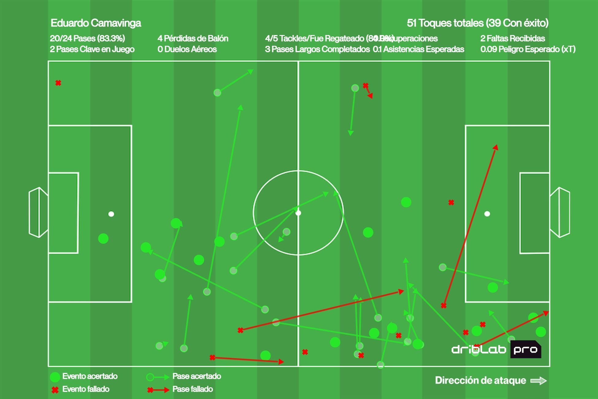  Mapa de pases de Eduardo Camavinga en el Clásico (Driblab)