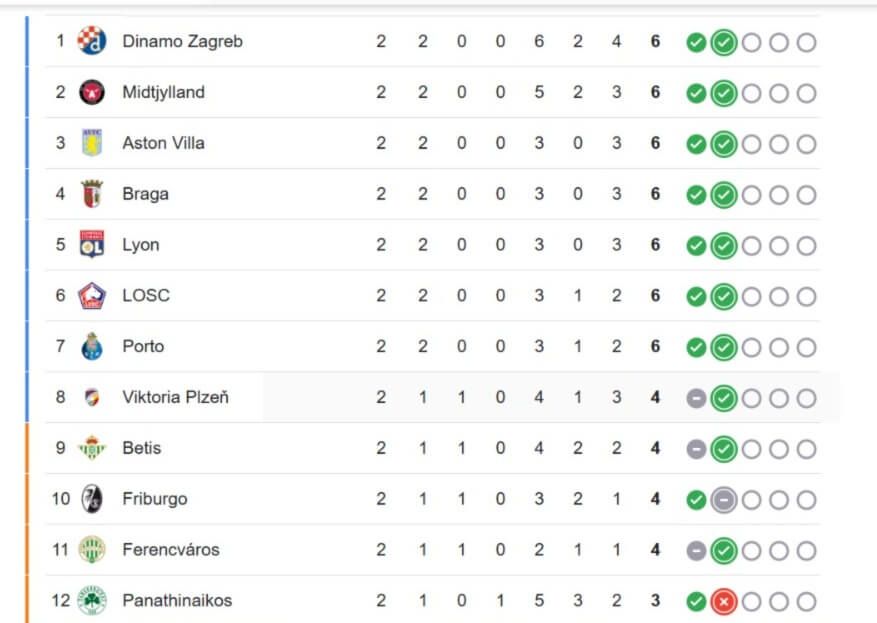  El Betis, entre los 10 primeros de la Conference League.