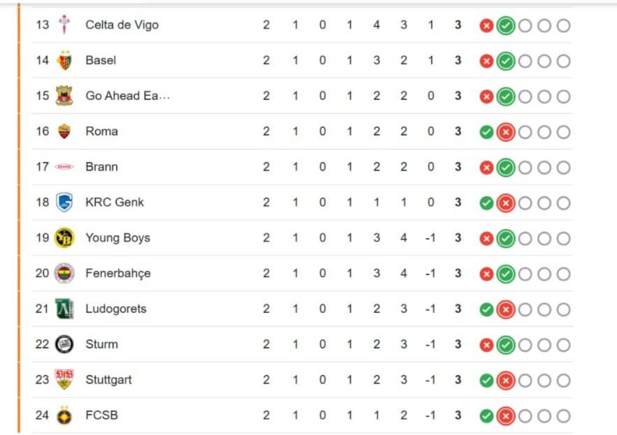  El Celta, entre los 14 primeros de la Conference League.