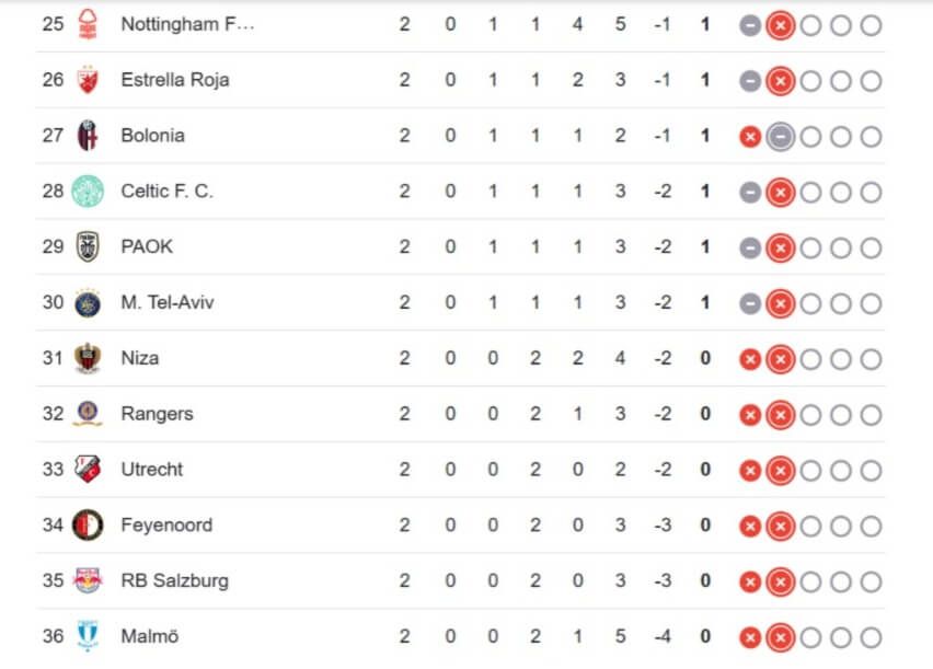  Seis equipos aún no han sumado puntos.