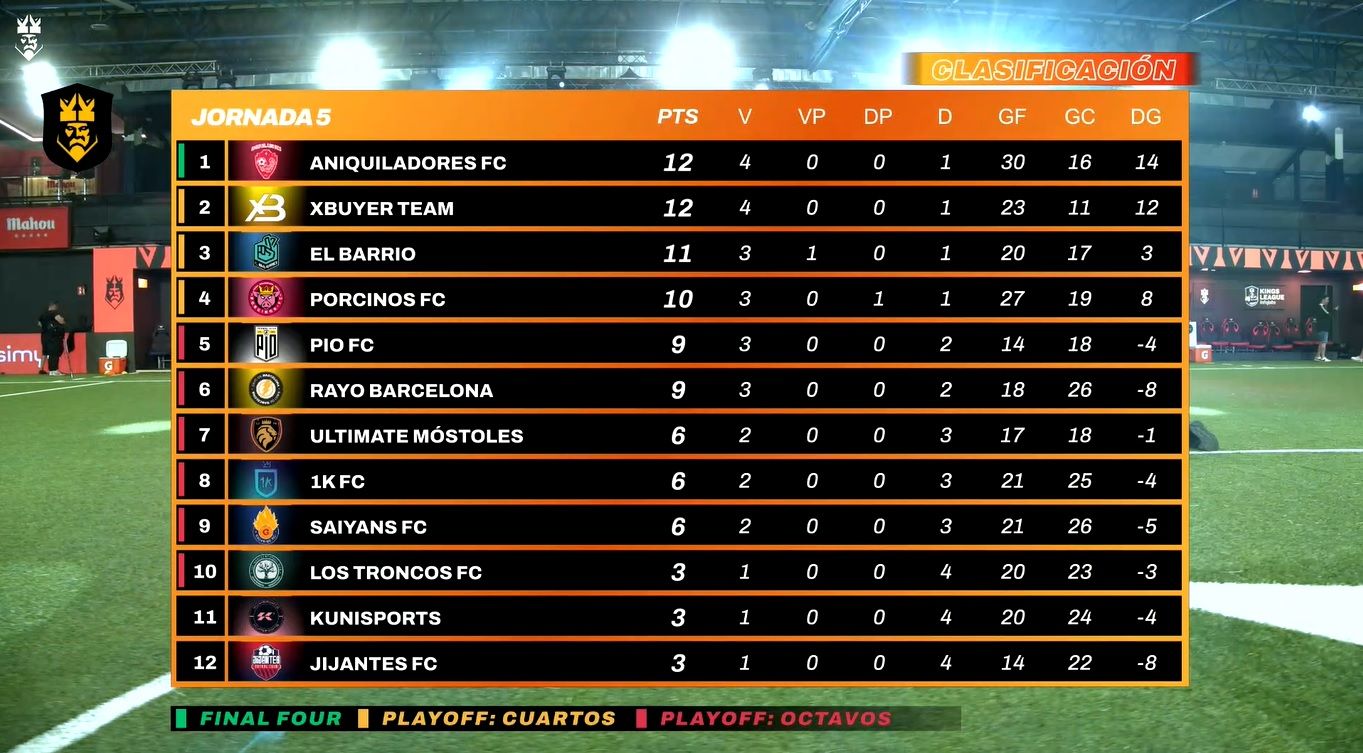 La clasificación tras la jornada 5 de la Kings League.
