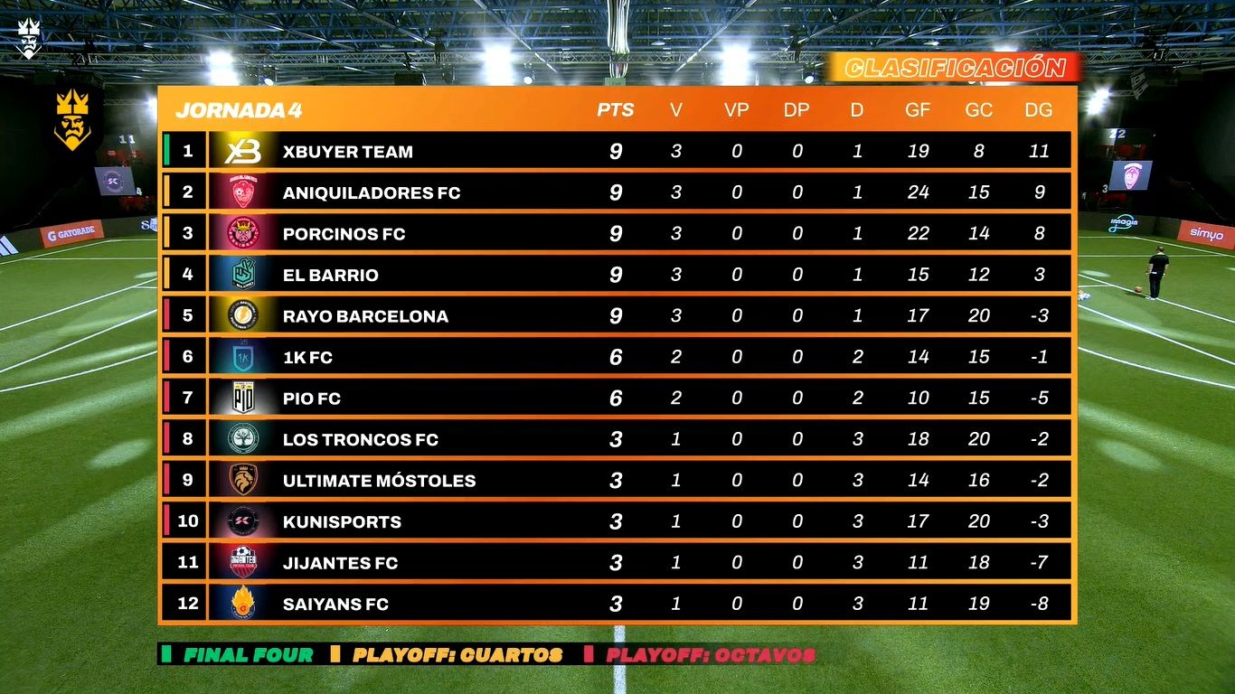 La clasificación de la Kings League tras la jornada 4.