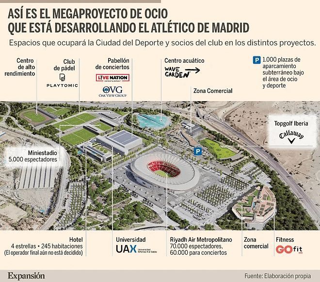 Los patrocinadores de la Ciudad del Deporte del Atlético de Madrid (Expansión)