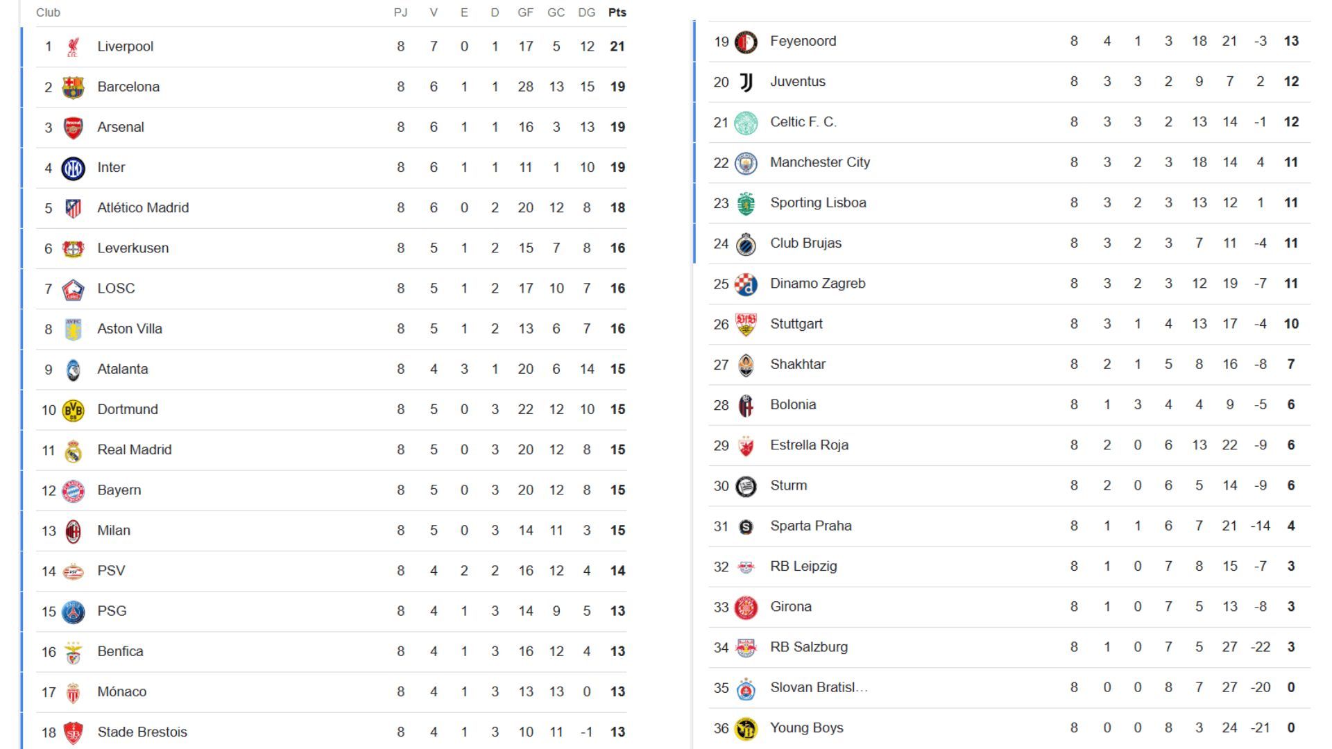 Clasificación de la Champions 2024/2025.