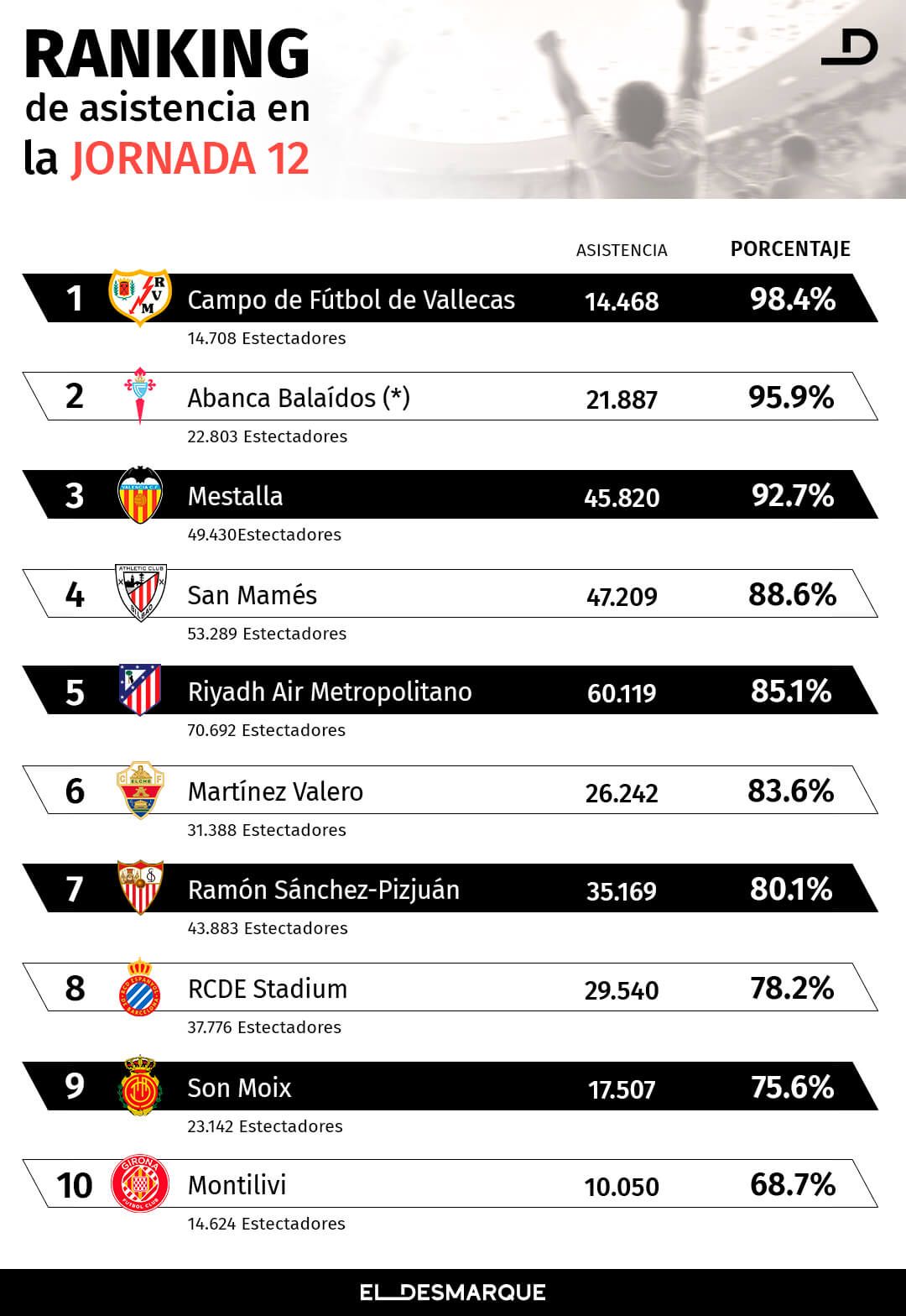  Ranking de porcentaje de asistencia a los estadios de LaLiga en la jornada 12 (Infografía: JM Ponce / ElDesmarque).