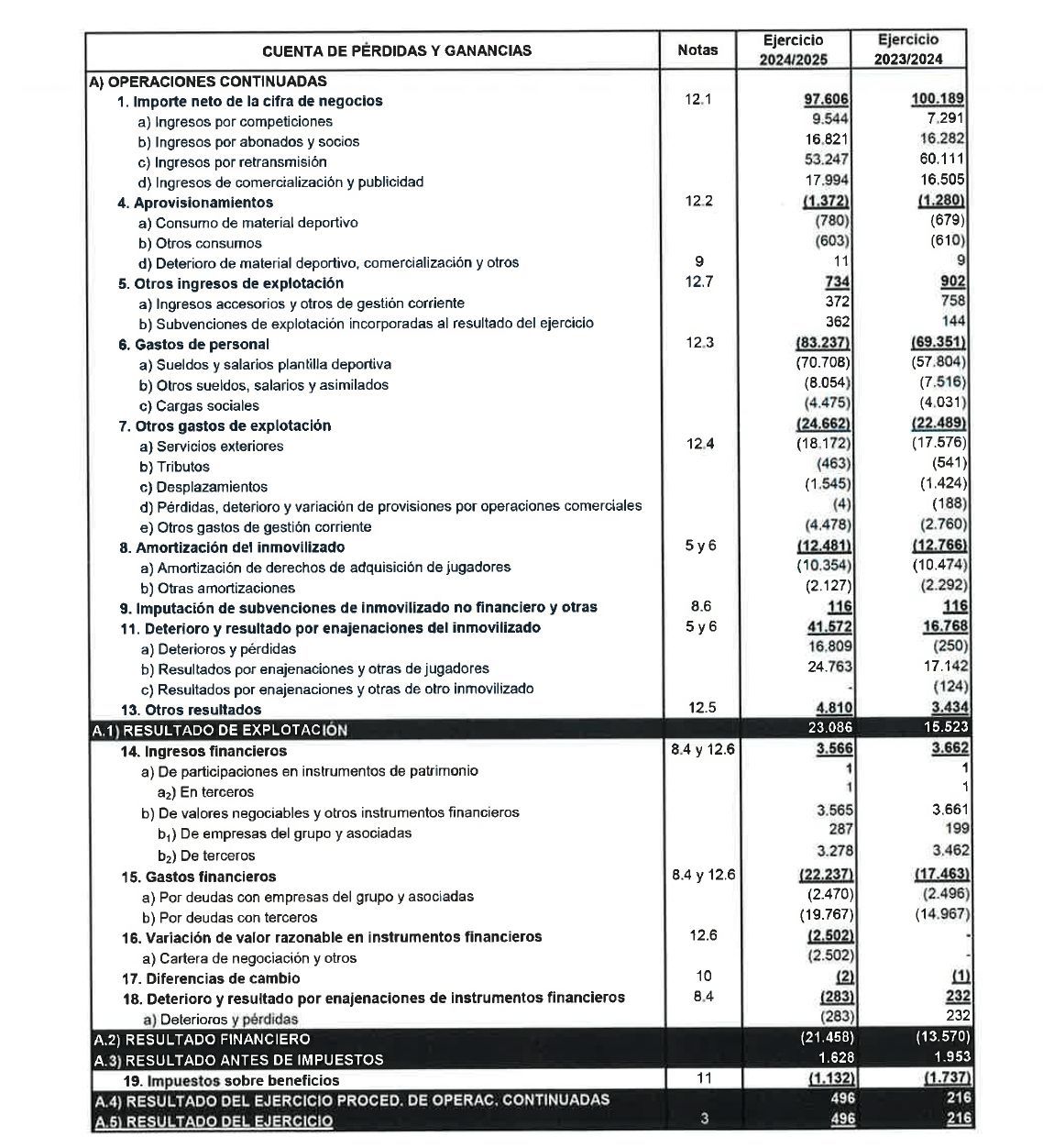 Cuenta pérdidas y ganancias 2024-25