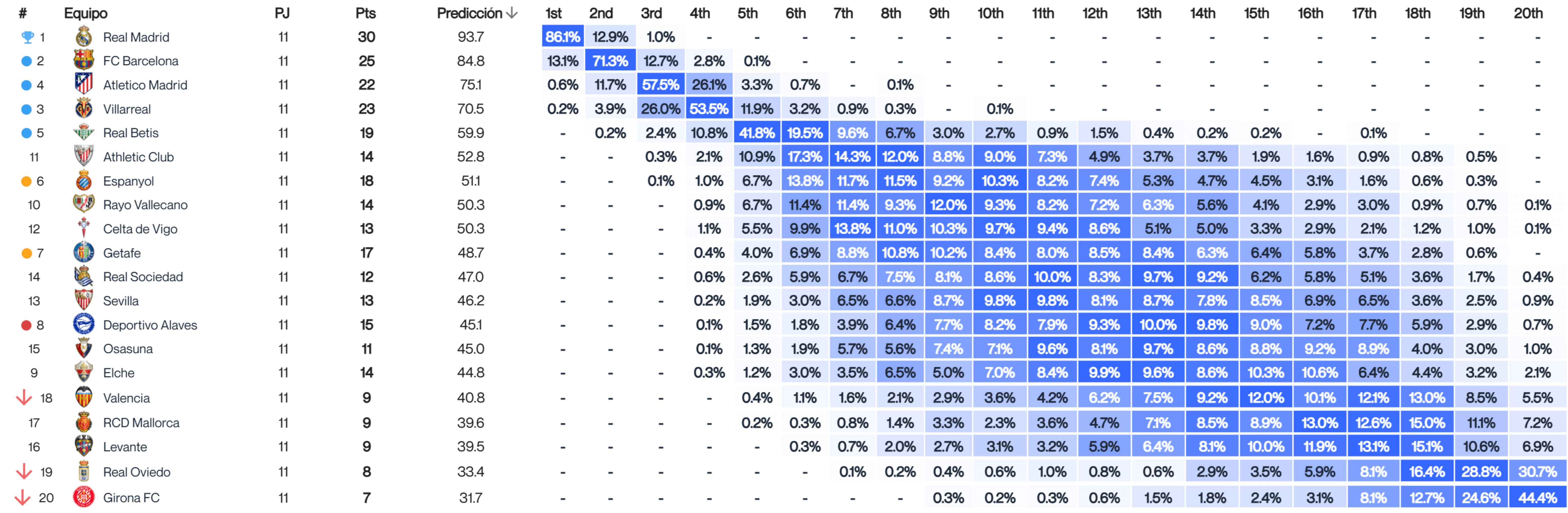  Predicciones del Big Data tras la jornada 11 (Fuente: Driblab)