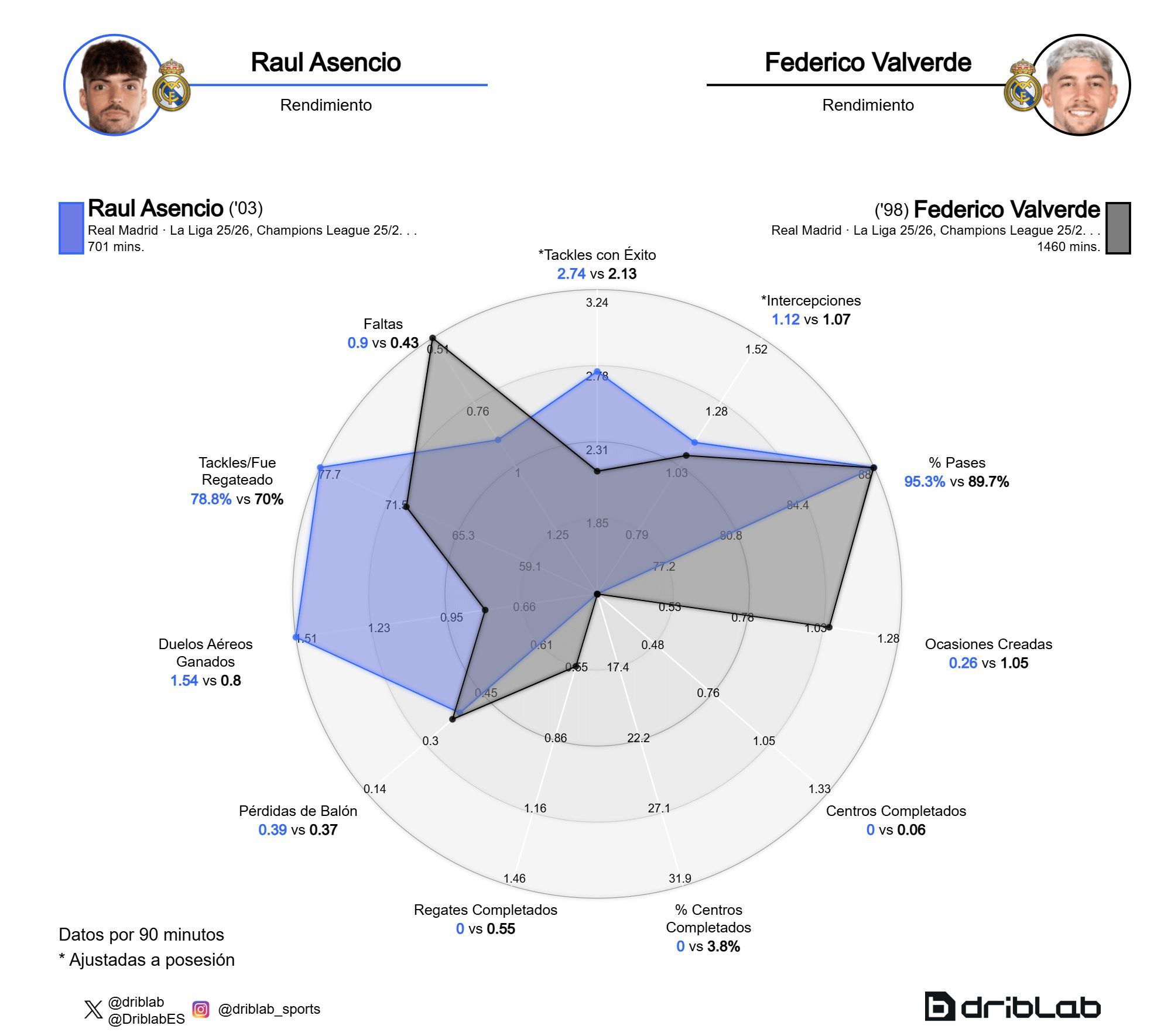  La comparación de Raúl Asencio y Fede Valverde en la temporada 2025/26 (Fuente: Driblab)