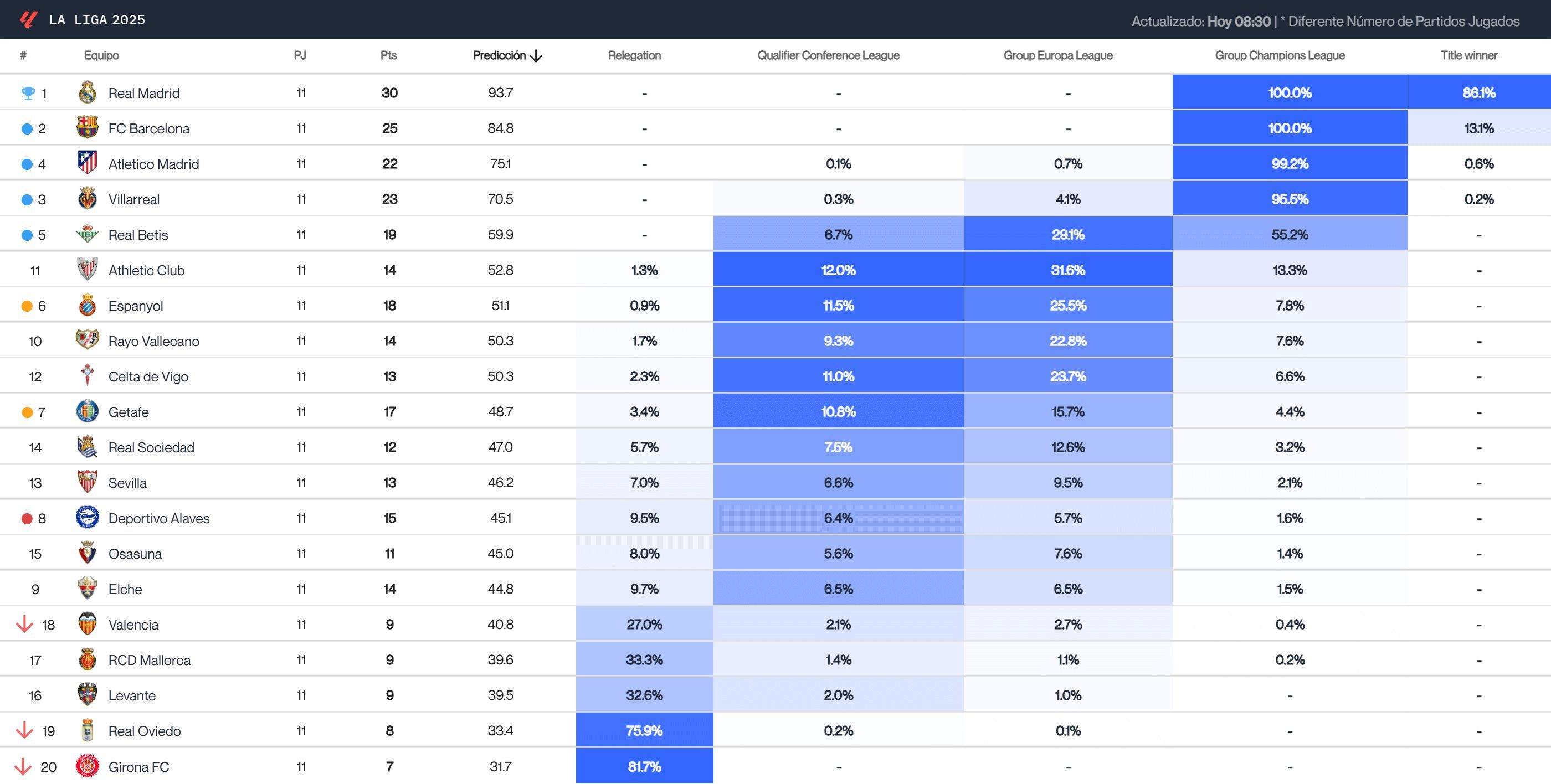  Predicciones del Big Data tras la jornada 11 (Fuente: Driblab)